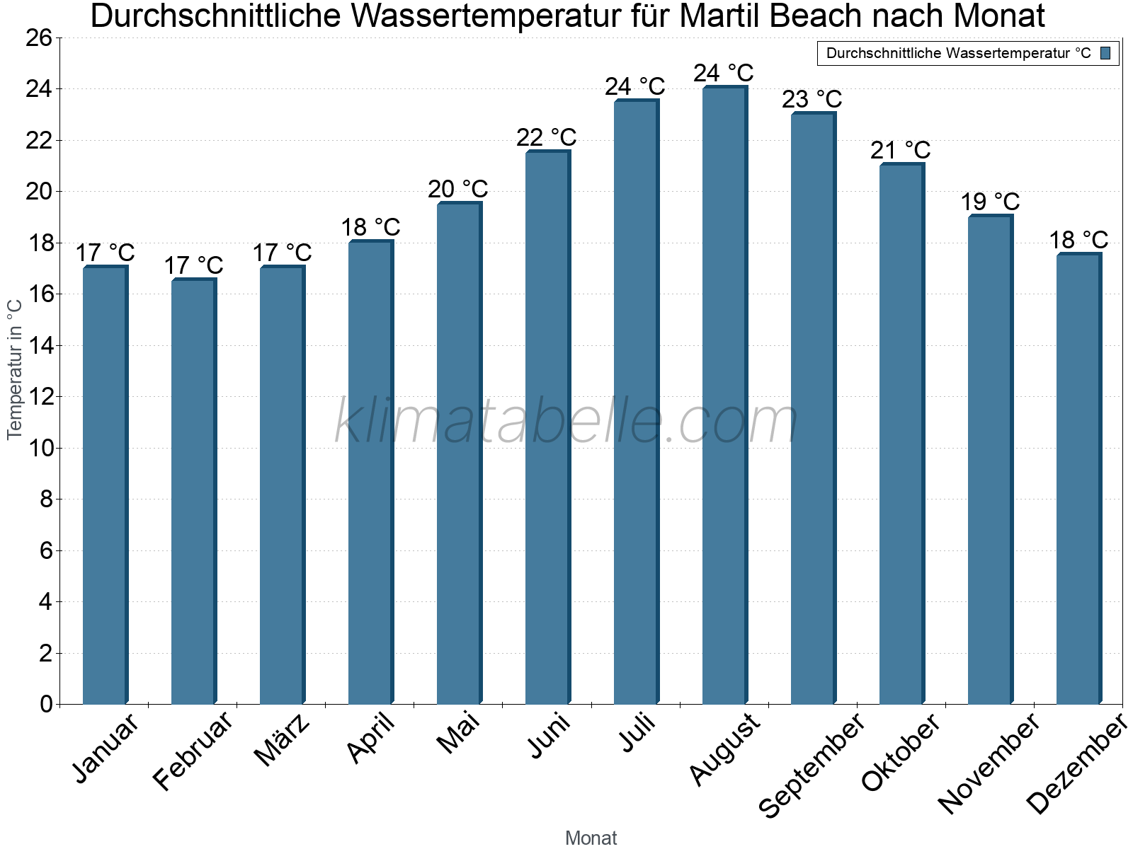 Monatliche Durchschnittstemperaturen des Wassers über das Jahr. Martil Beach.