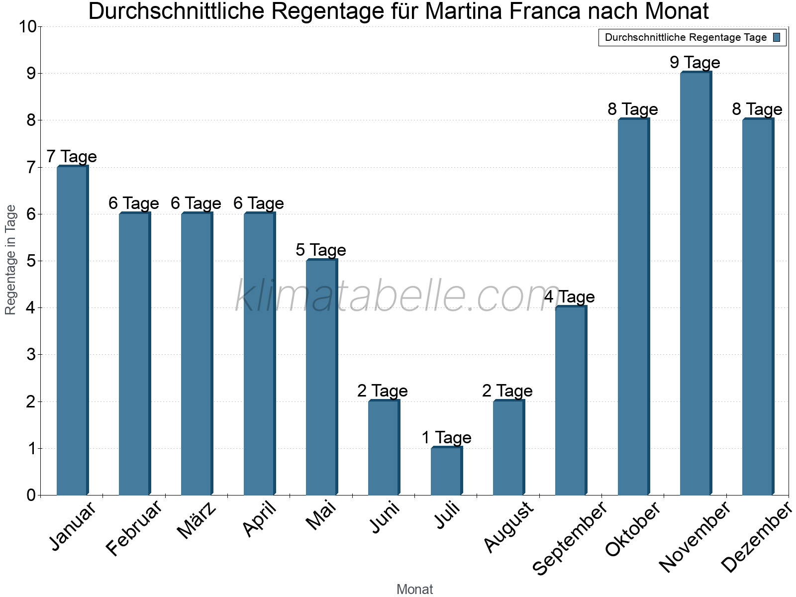 Monatliche Durchschnittswerte der Regentage im Jahresverlauf. Martina Franca.
