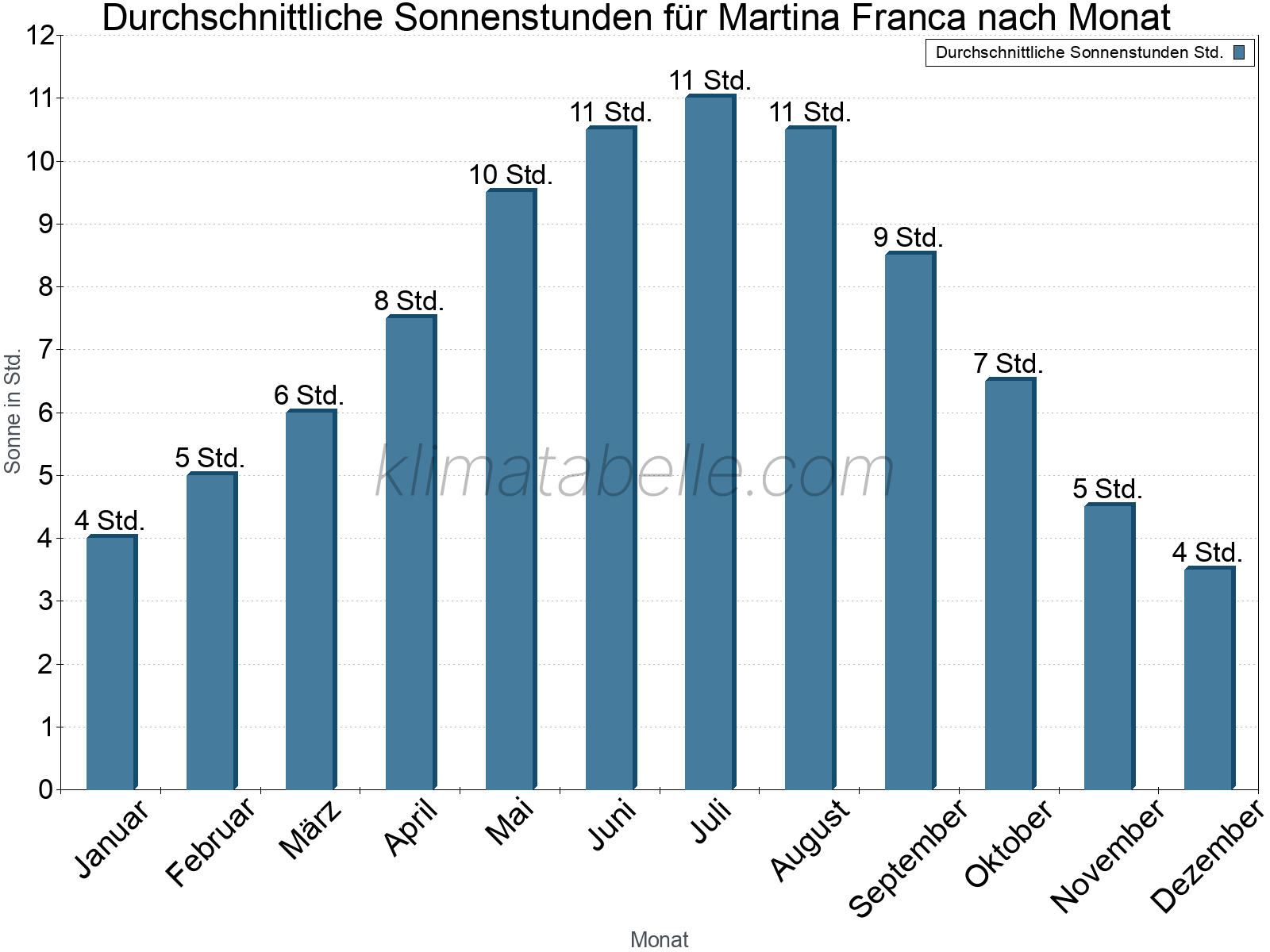 Monatliche Durchschnittswerte der täglichen Sonnenstunden im Jahresverlauf. Martina Franca.