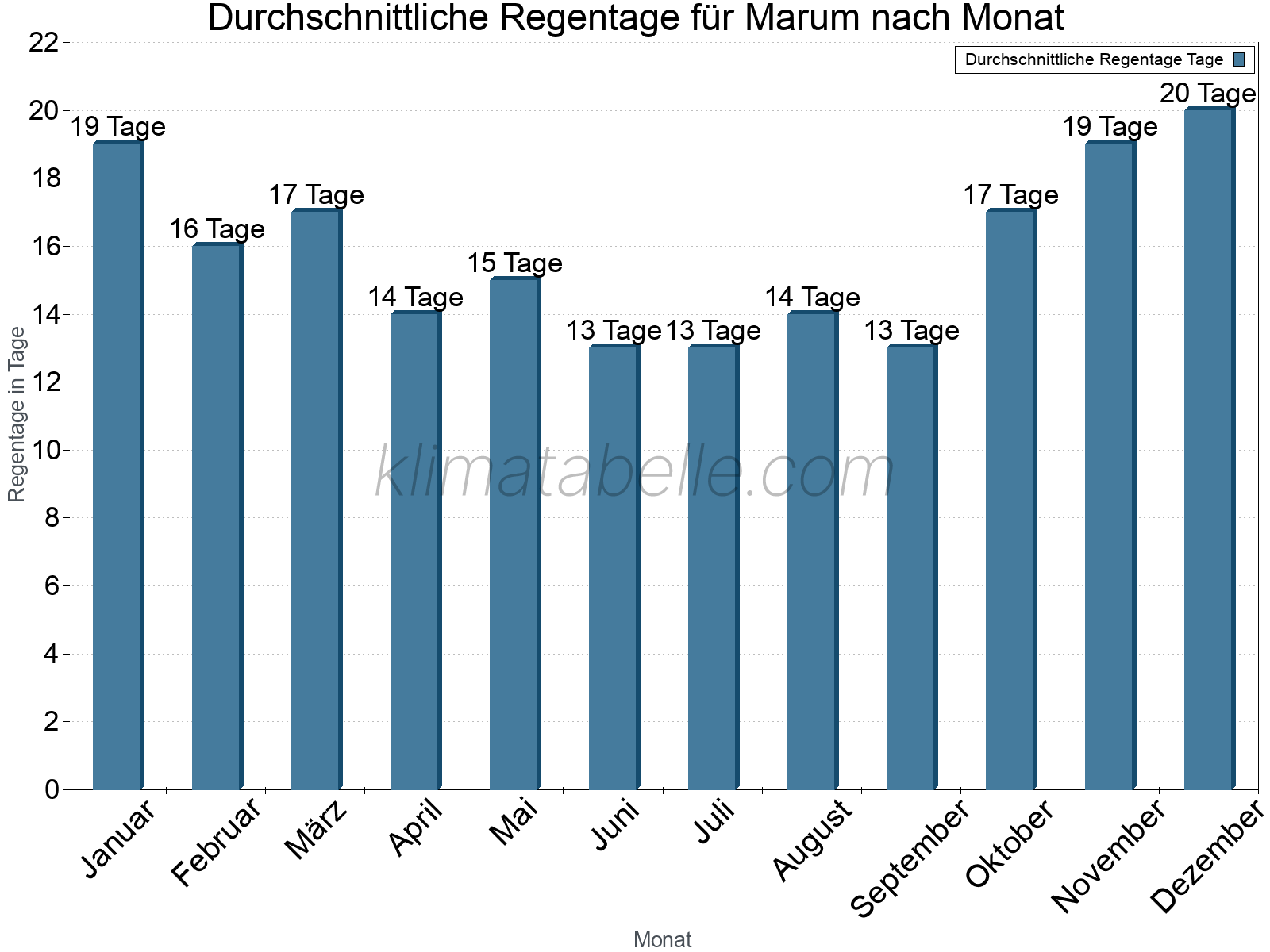 Monatliche Durchschnittswerte der Regentage im Jahresverlauf. Marum.