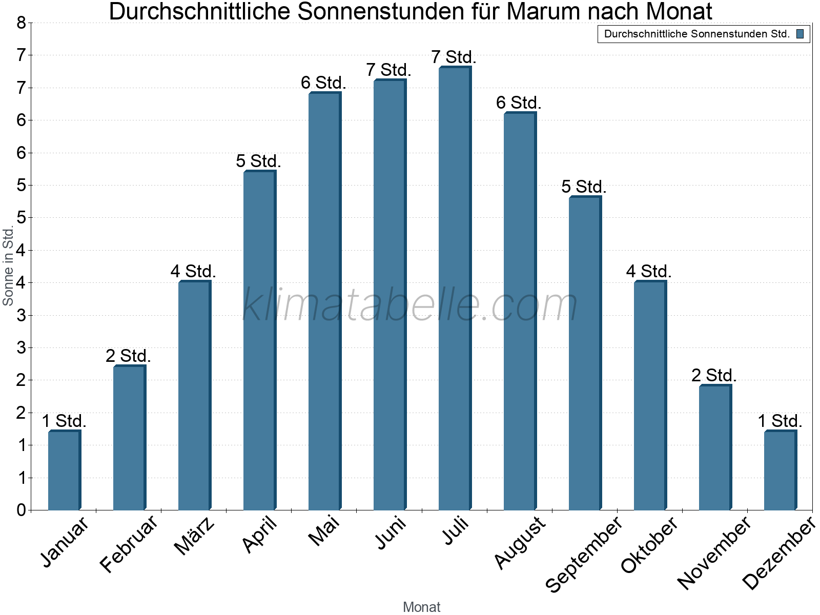Monatliche Durchschnittswerte der täglichen Sonnenstunden im Jahresverlauf. Marum.