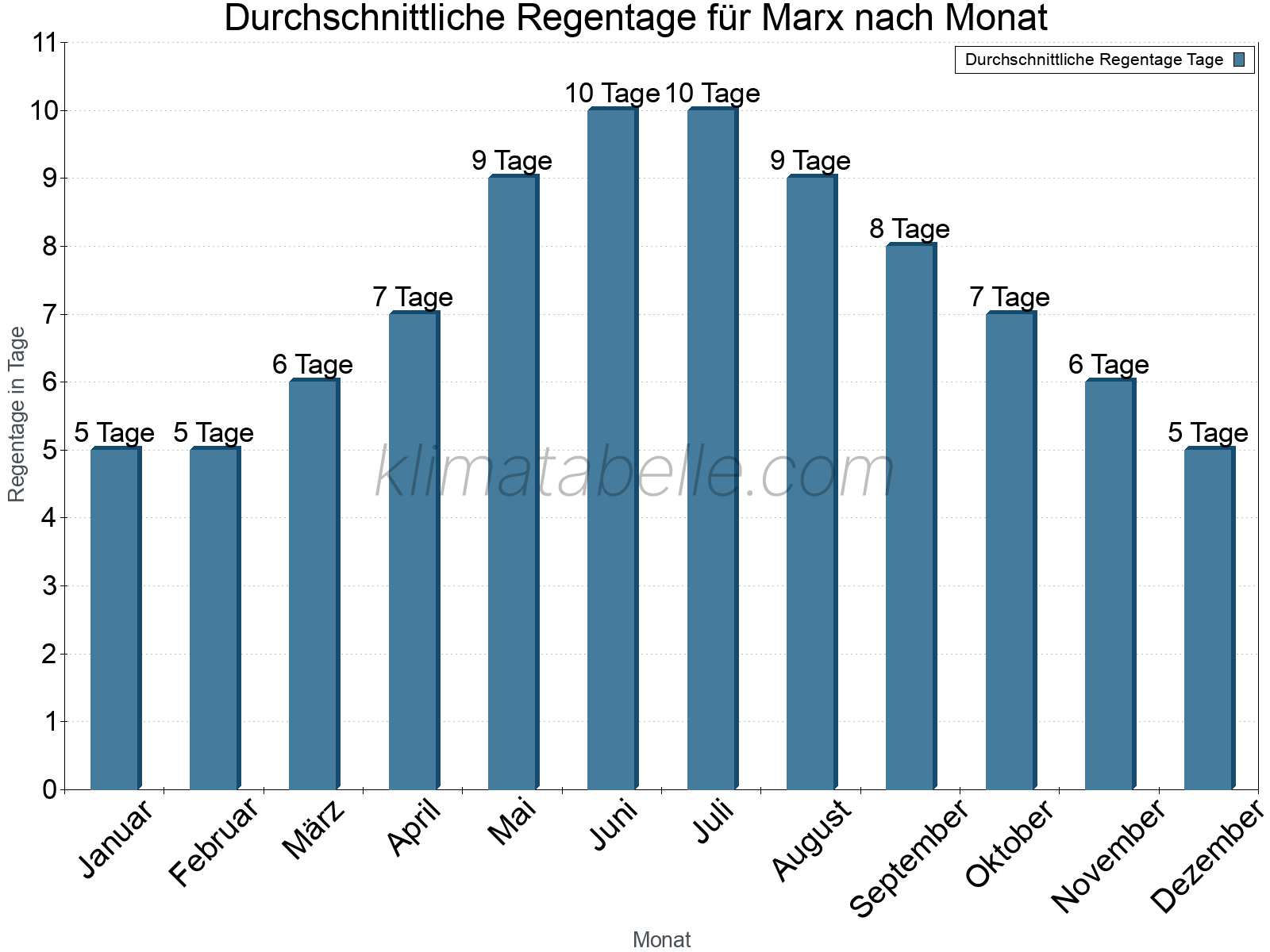 Monatliche Durchschnittswerte der Regentage im Jahresverlauf. Marx.
