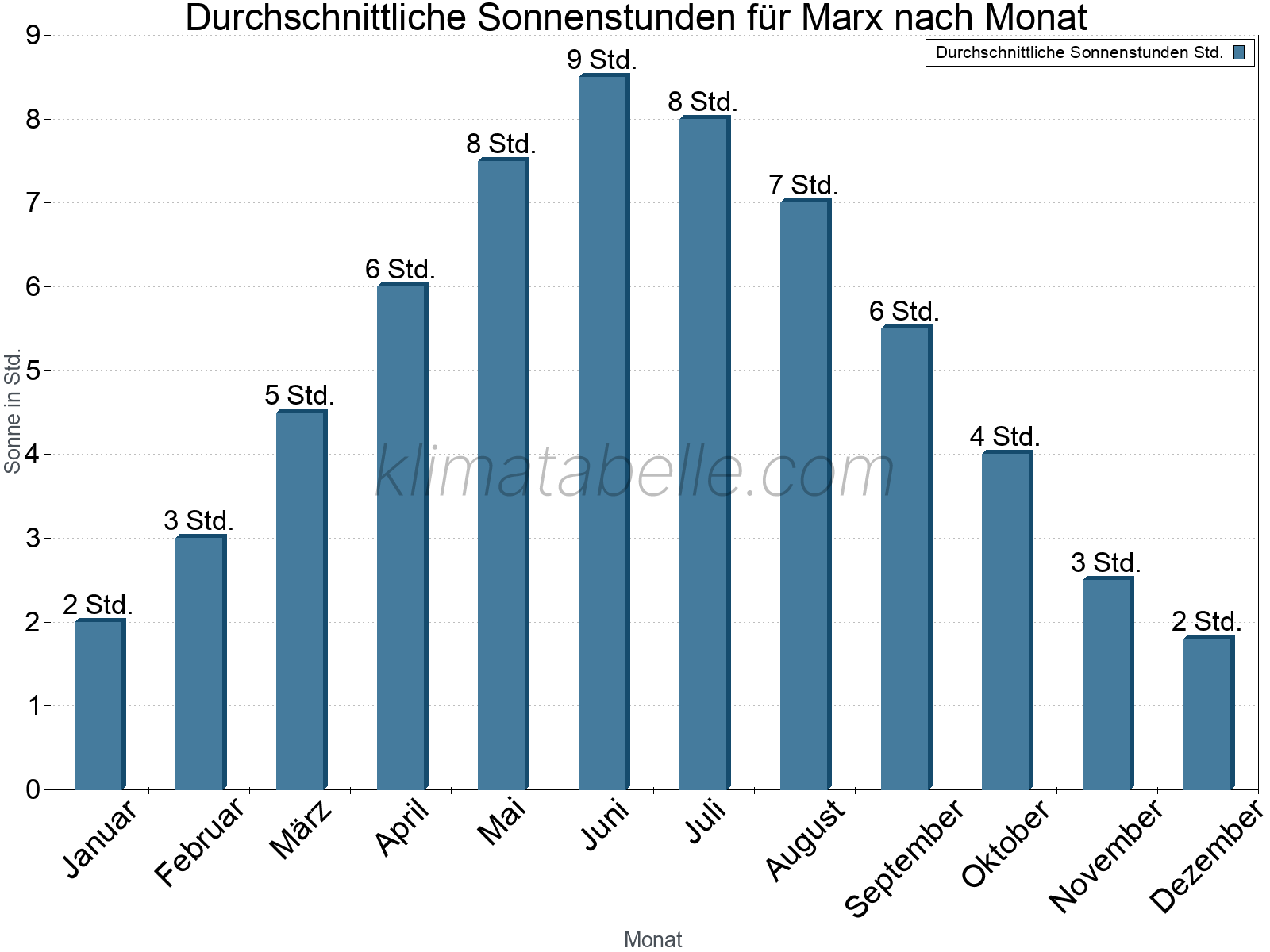 Monatliche Durchschnittswerte der täglichen Sonnenstunden im Jahresverlauf. Marx.