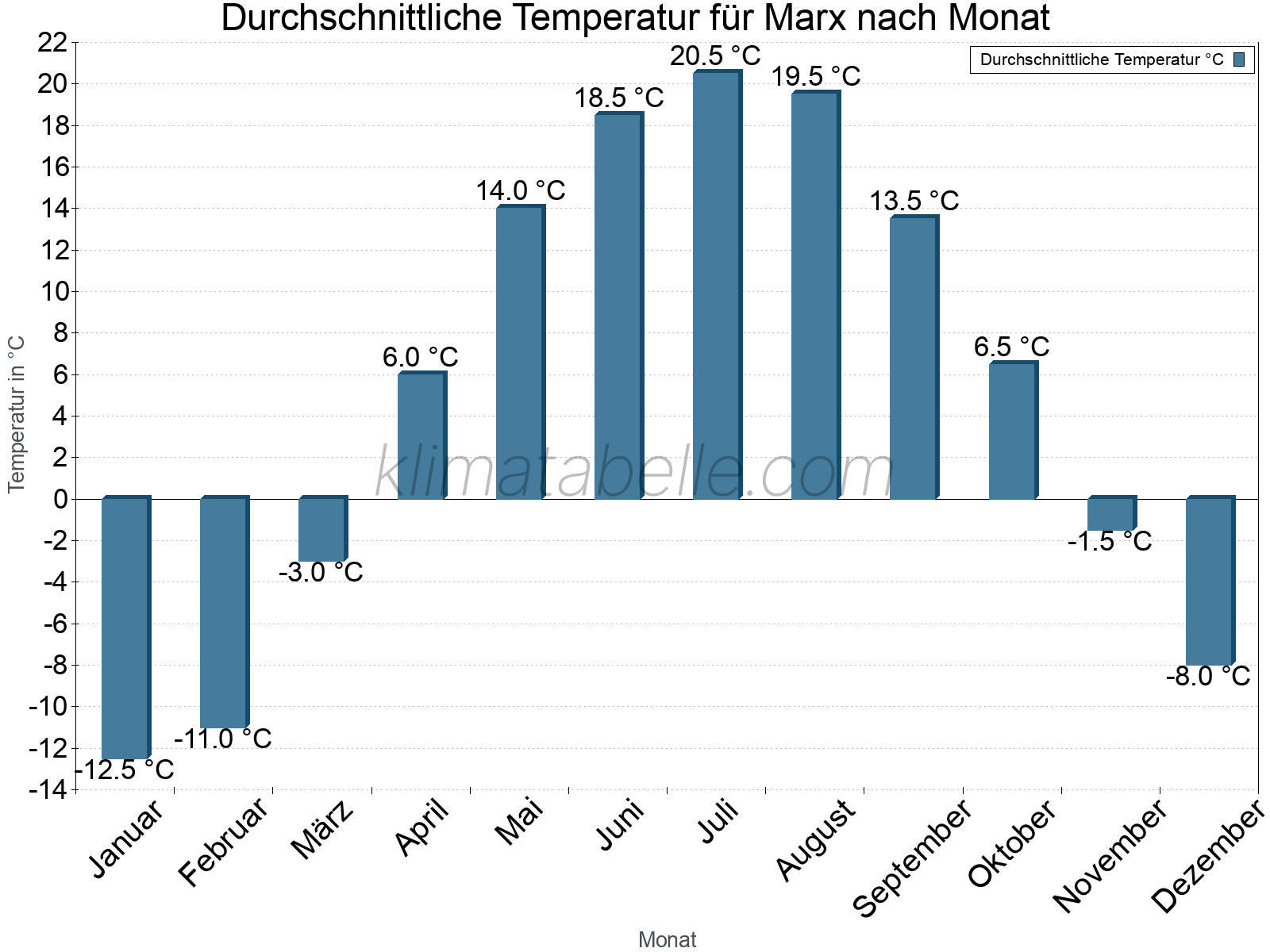 Jahresverlauf der gemittelten Temperatur je Monat. Marx.