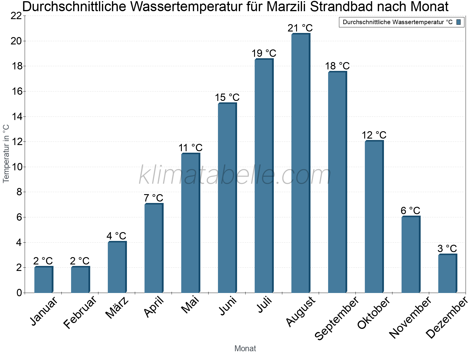 Monatliche Durchschnittstemperaturen des Wassers über das Jahr. Marzili Strandbad.