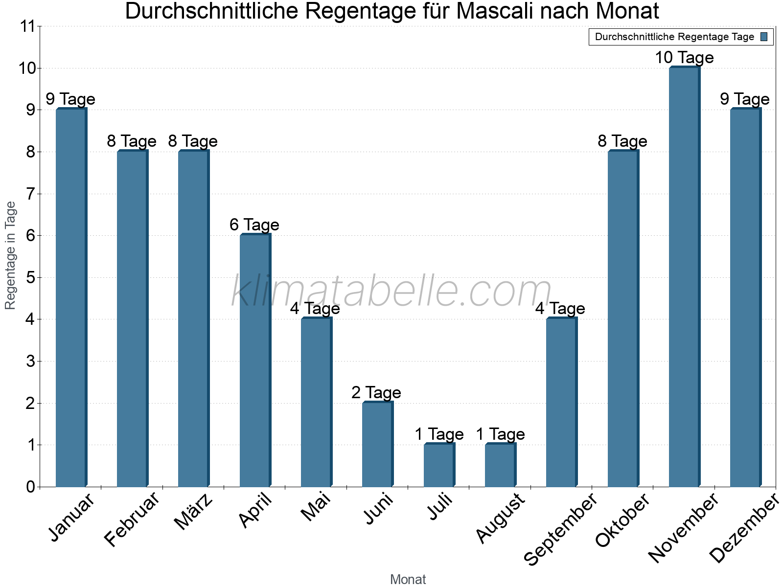 Monatliche Durchschnittswerte der Regentage im Jahresverlauf. Mascali.