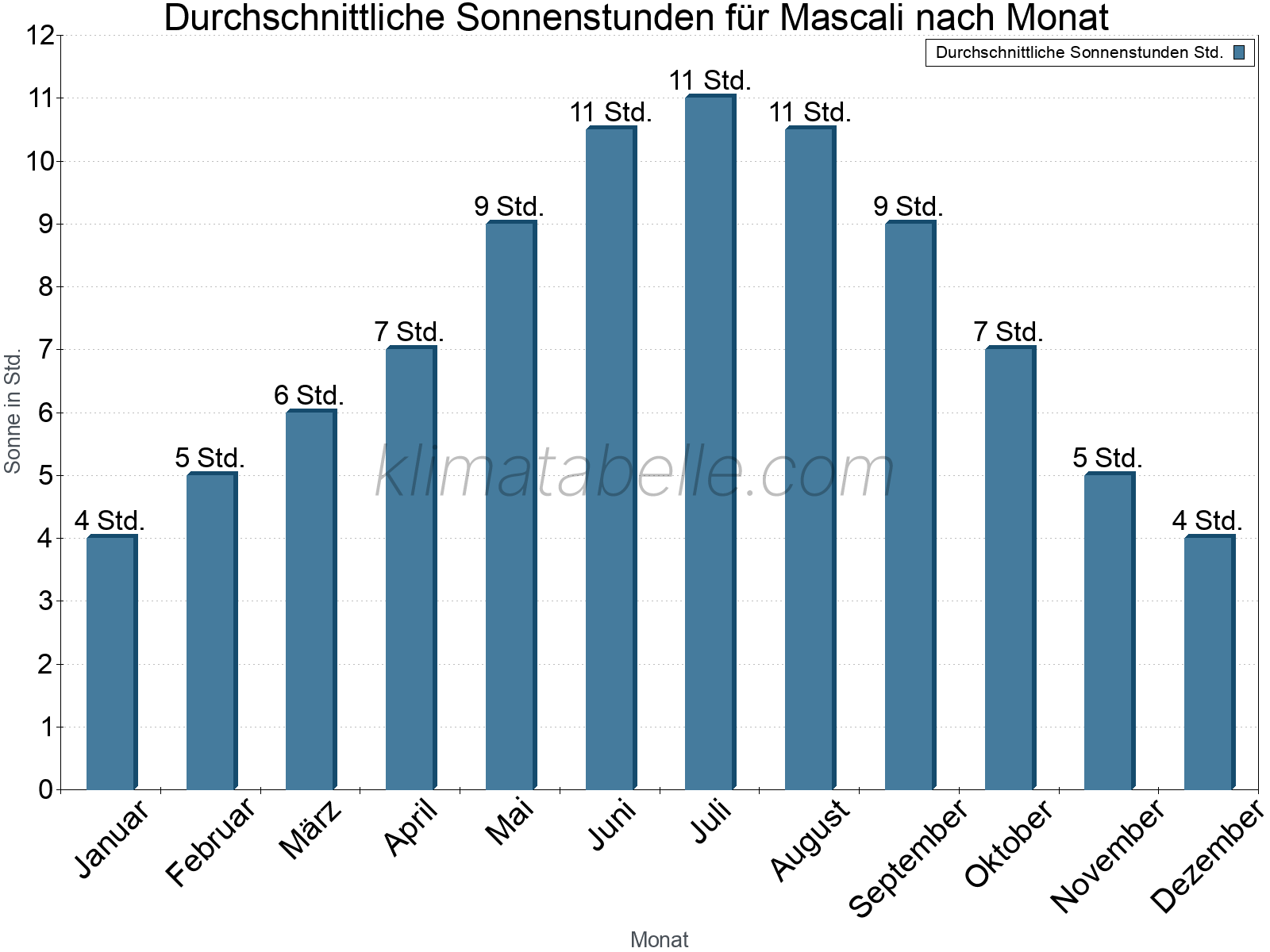 Monatliche Durchschnittswerte der täglichen Sonnenstunden im Jahresverlauf. Mascali.