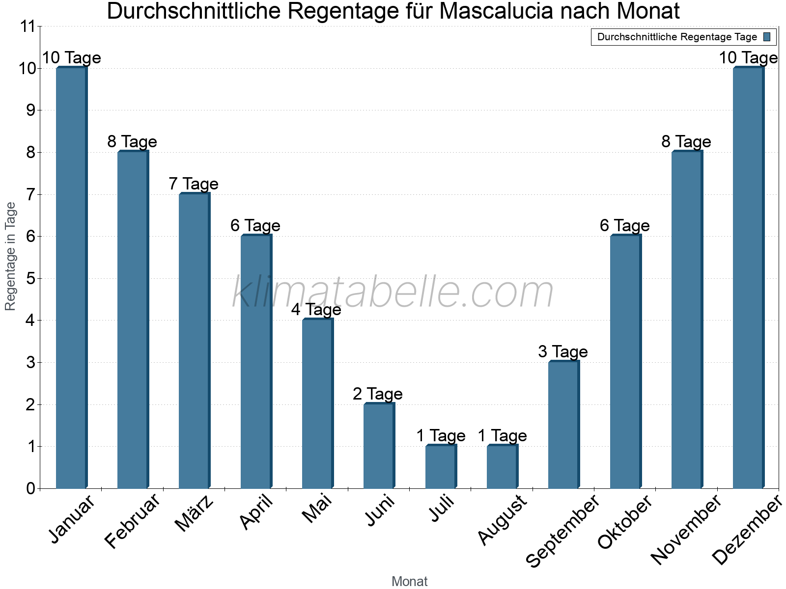 Monatliche Durchschnittswerte der Regentage im Jahresverlauf. Mascalucia.
