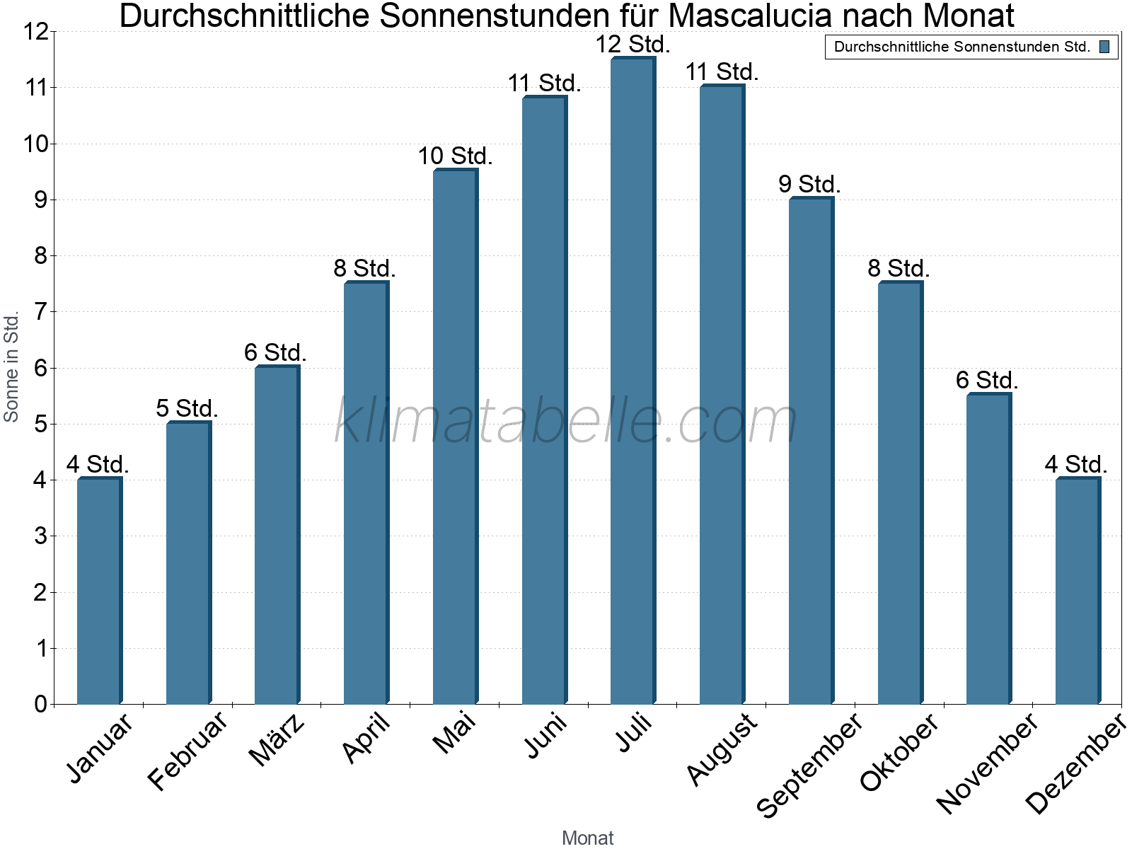 Monatliche Durchschnittswerte der täglichen Sonnenstunden im Jahresverlauf. Mascalucia.