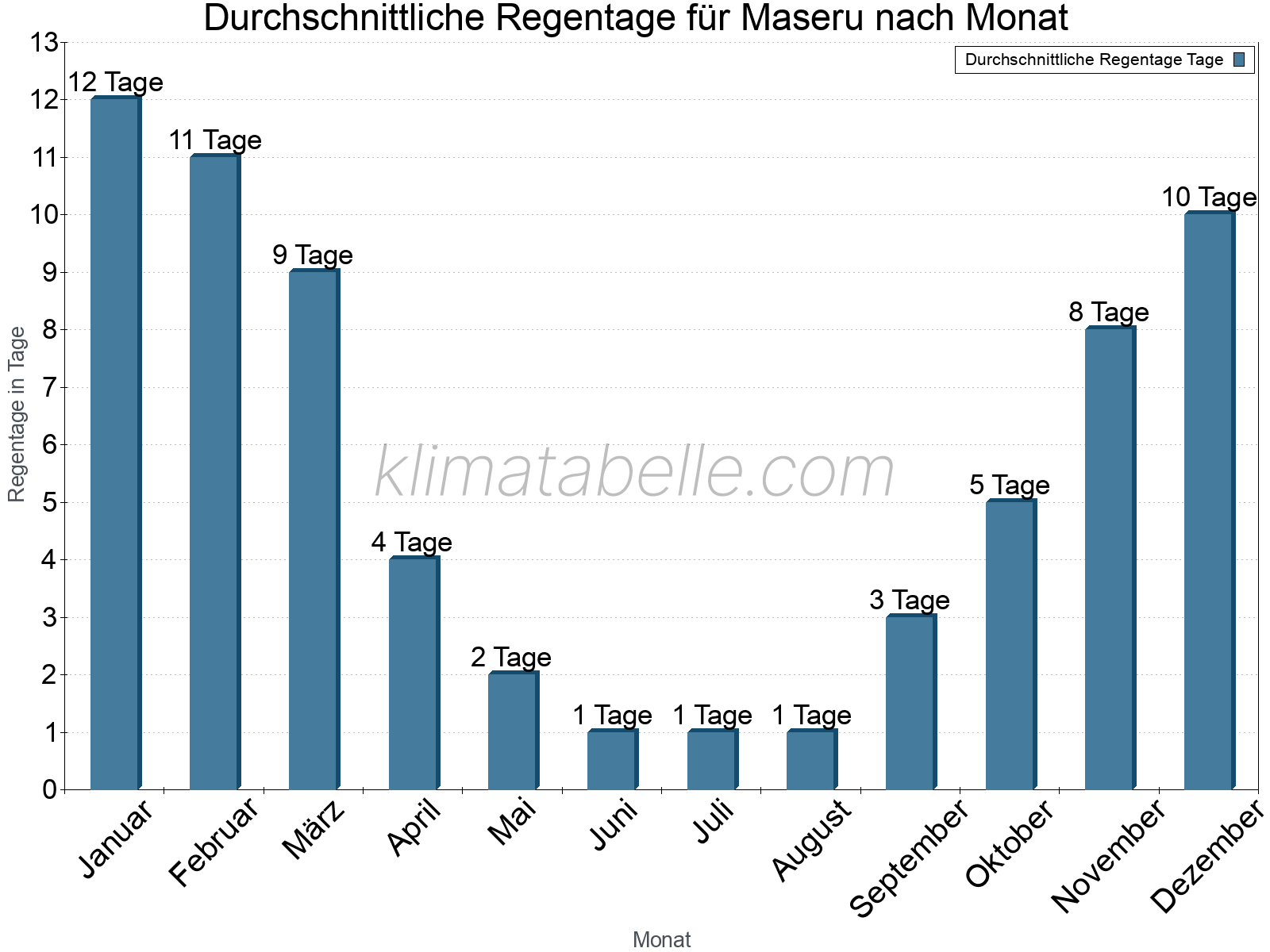 Monatliche Durchschnittswerte der Regentage im Jahresverlauf. Maseru.