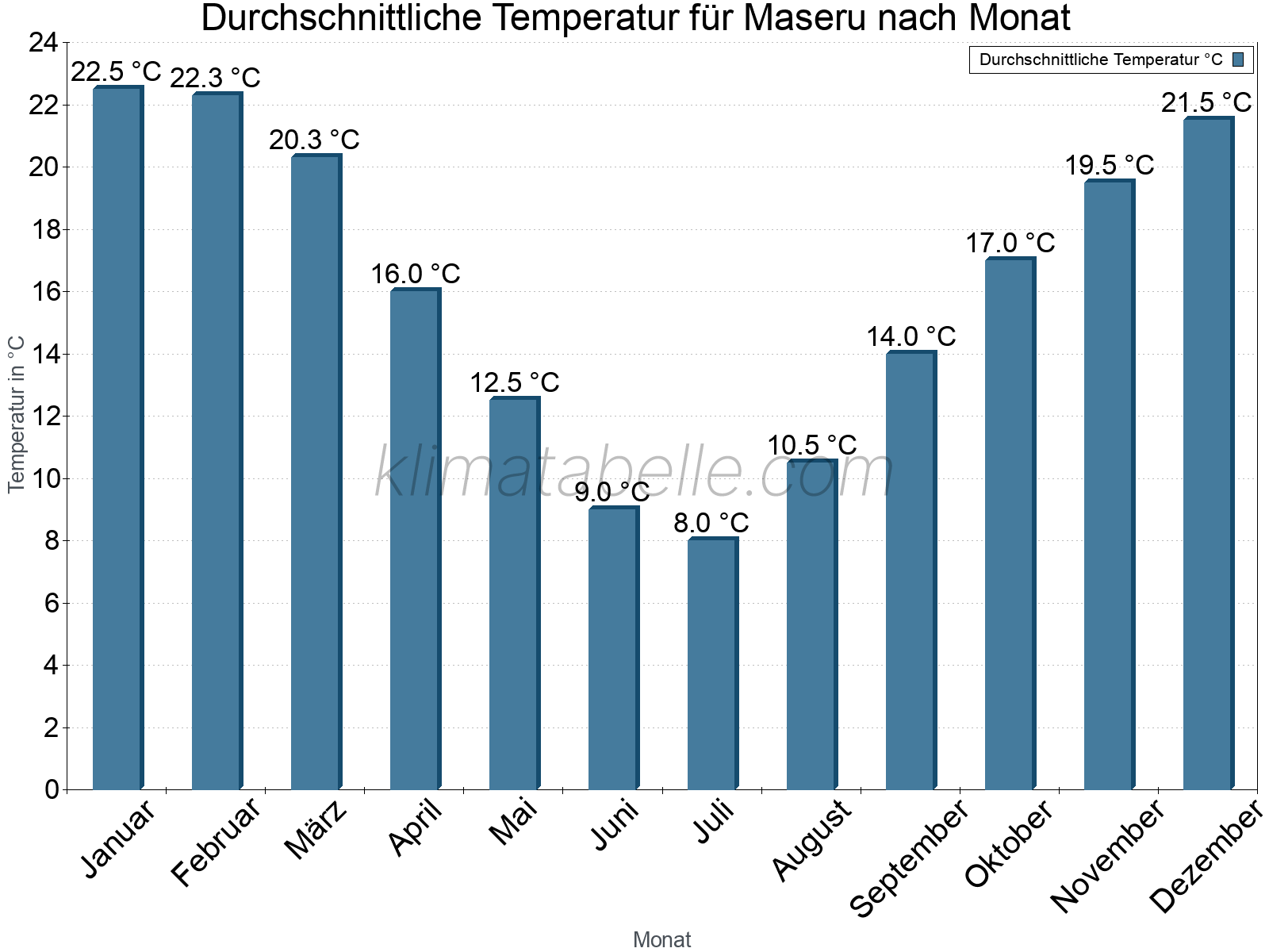 Jahresverlauf der gemittelten Temperatur je Monat. Maseru.