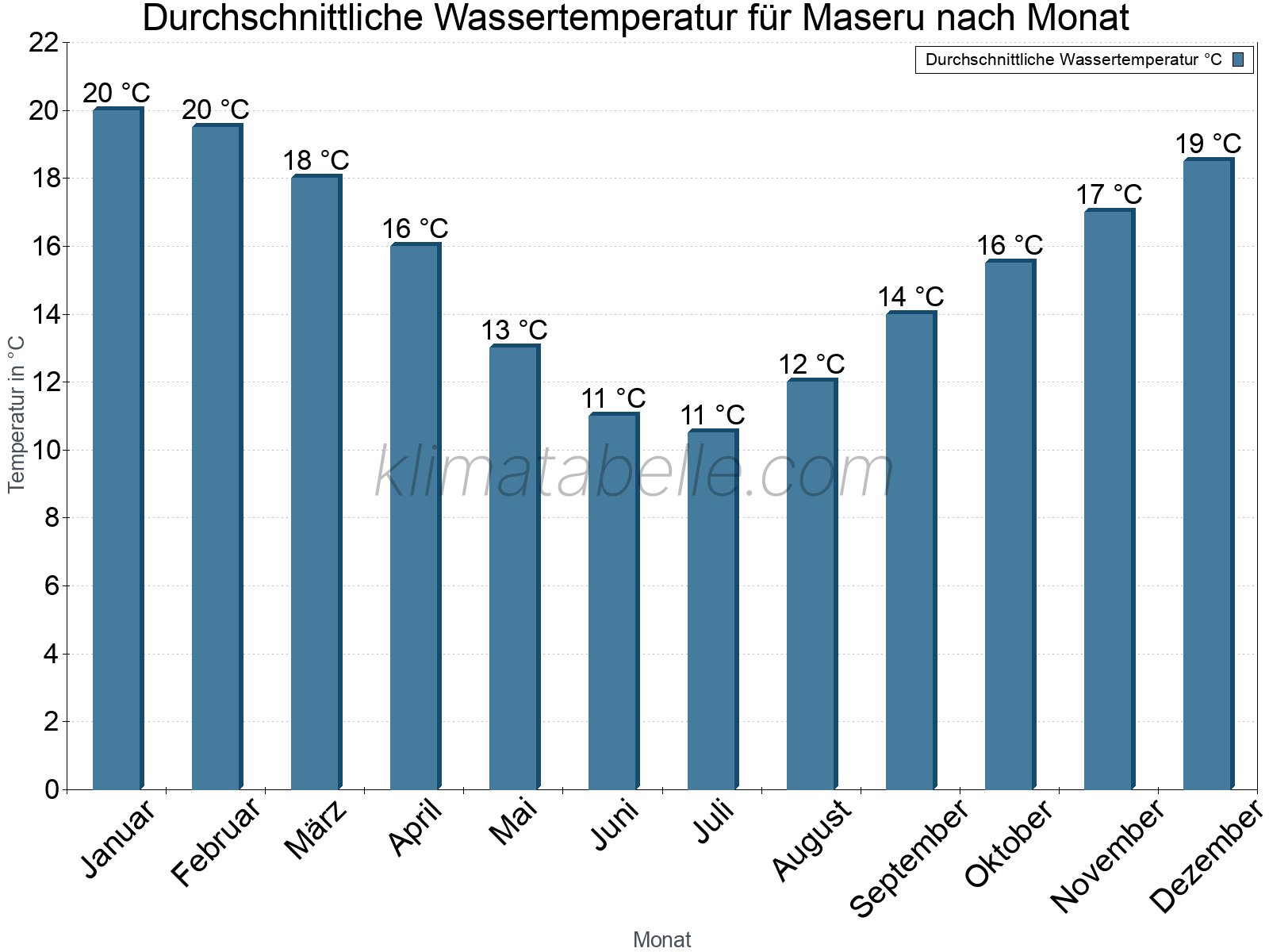 Monatliche Durchschnittstemperaturen des Wassers über das Jahr. Maseru.
