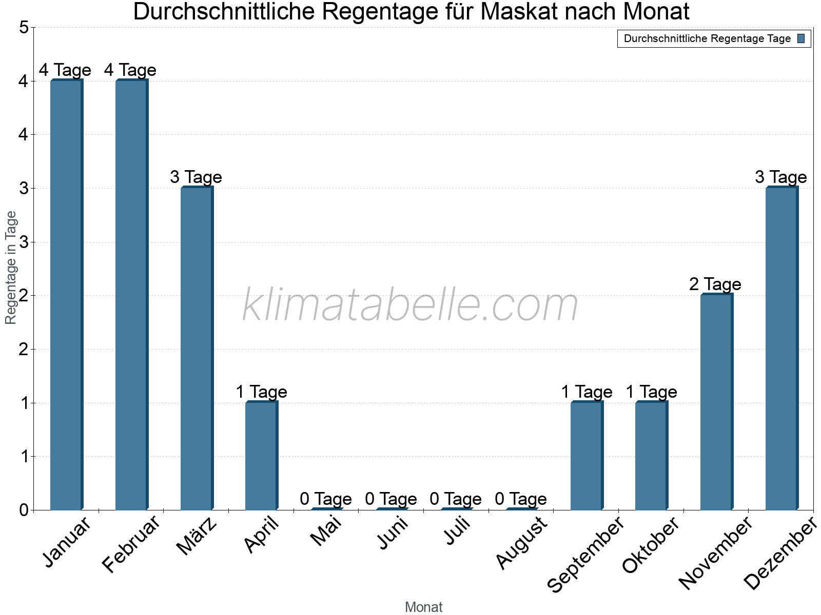 Monatliche Durchschnittswerte der Regentage im Jahresverlauf. Maskat.