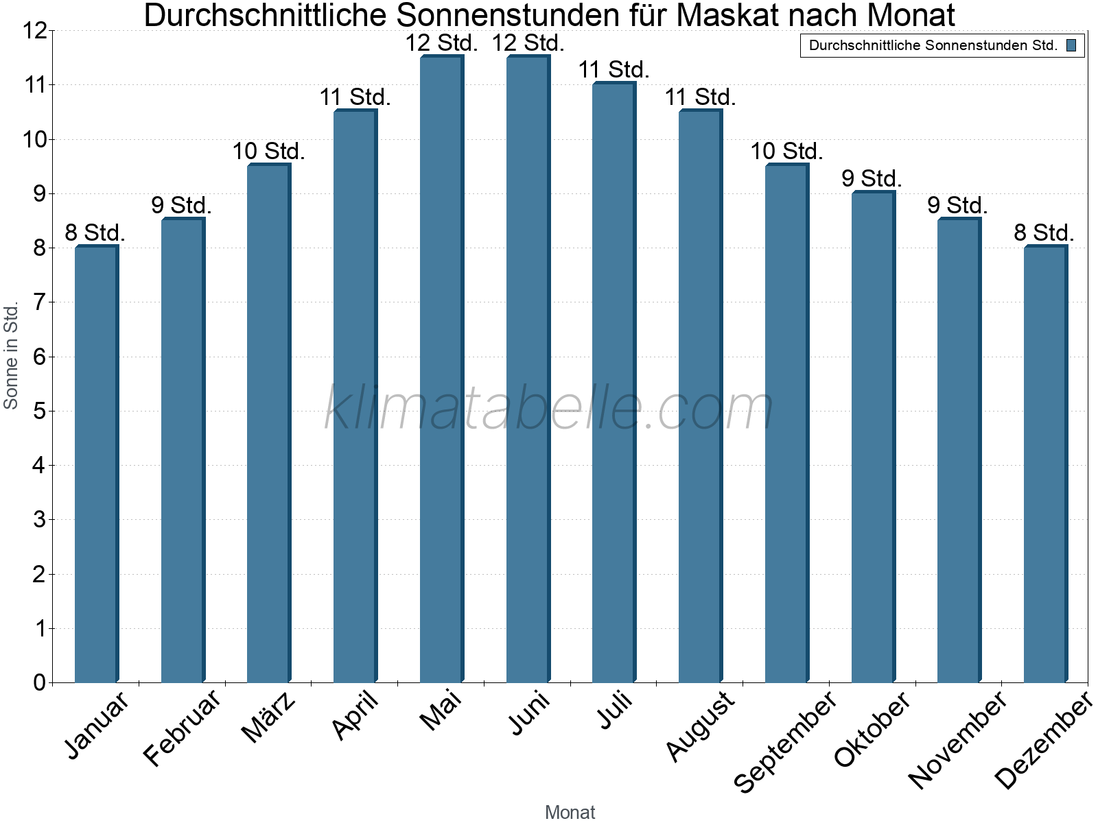 Monatliche Durchschnittswerte der täglichen Sonnenstunden im Jahresverlauf. Maskat.
