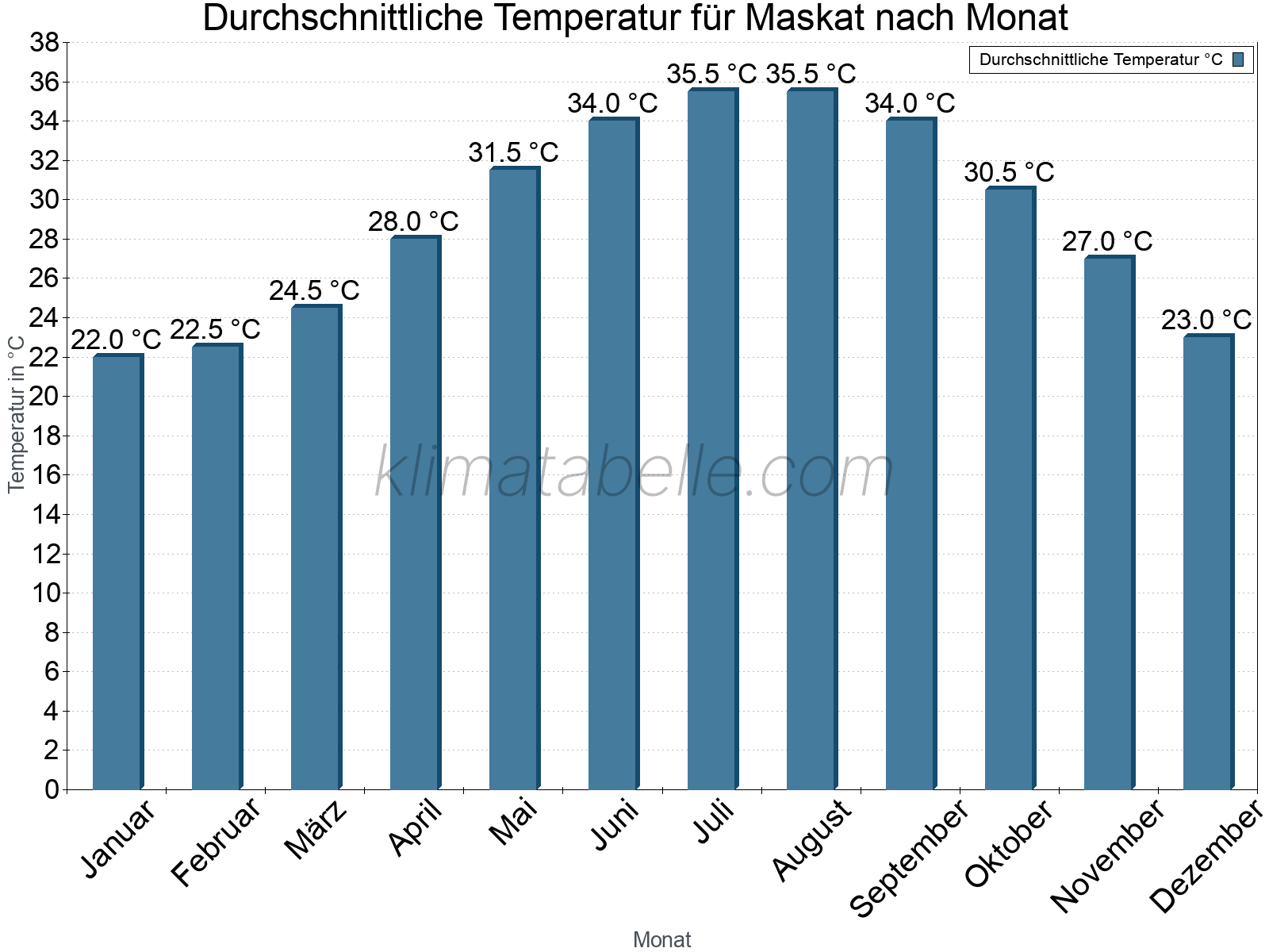 Jahresverlauf der gemittelten Temperatur je Monat. Maskat.