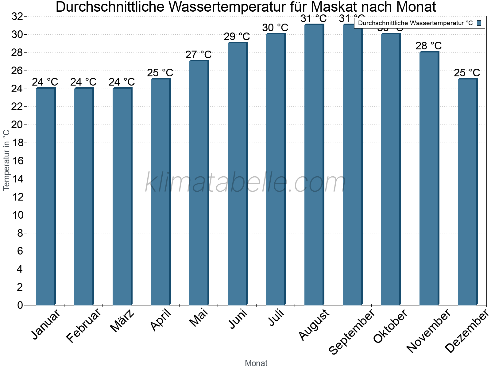 Monatliche Durchschnittstemperaturen des Wassers über das Jahr. Maskat.