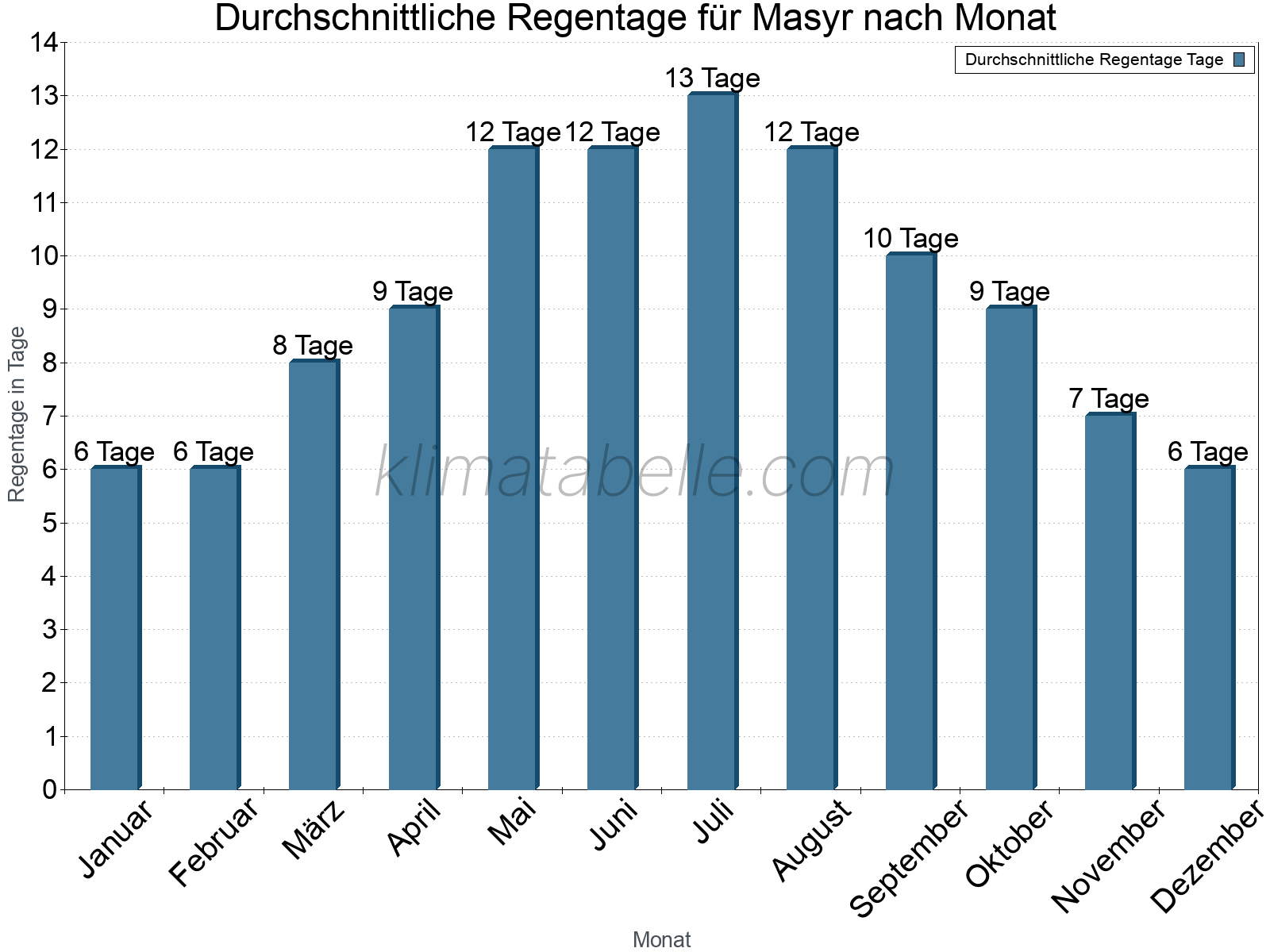 Monatliche Durchschnittswerte der Regentage im Jahresverlauf. Masyr.
