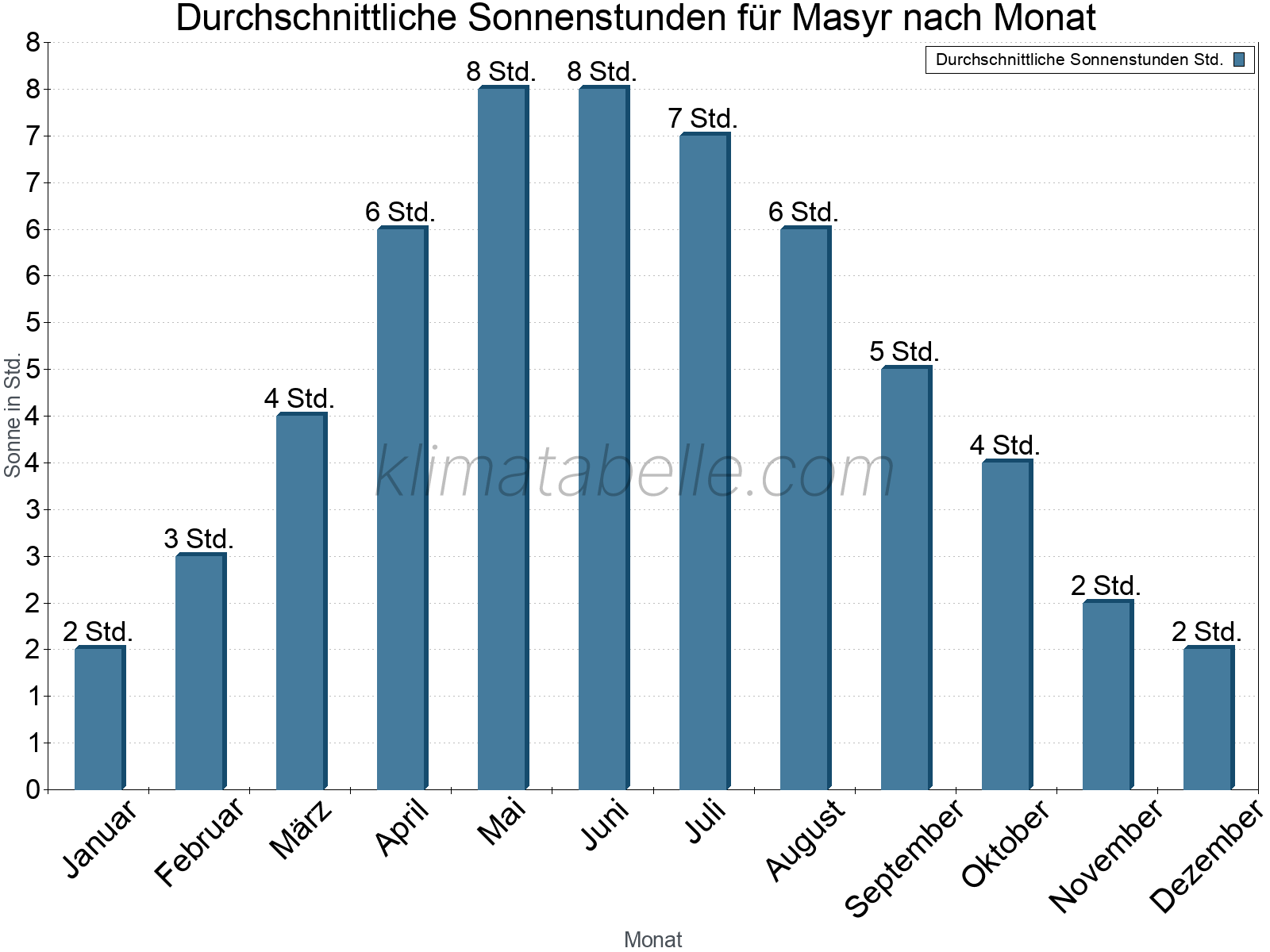 Monatliche Durchschnittswerte der täglichen Sonnenstunden im Jahresverlauf. Masyr.