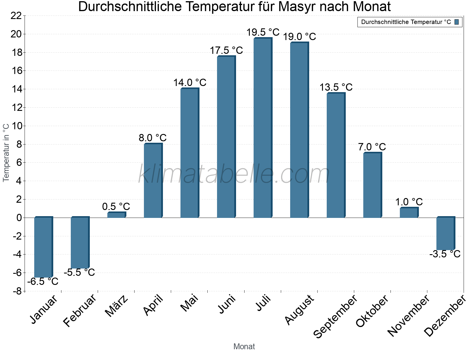 Jahresverlauf der gemittelten Temperatur je Monat. Masyr.