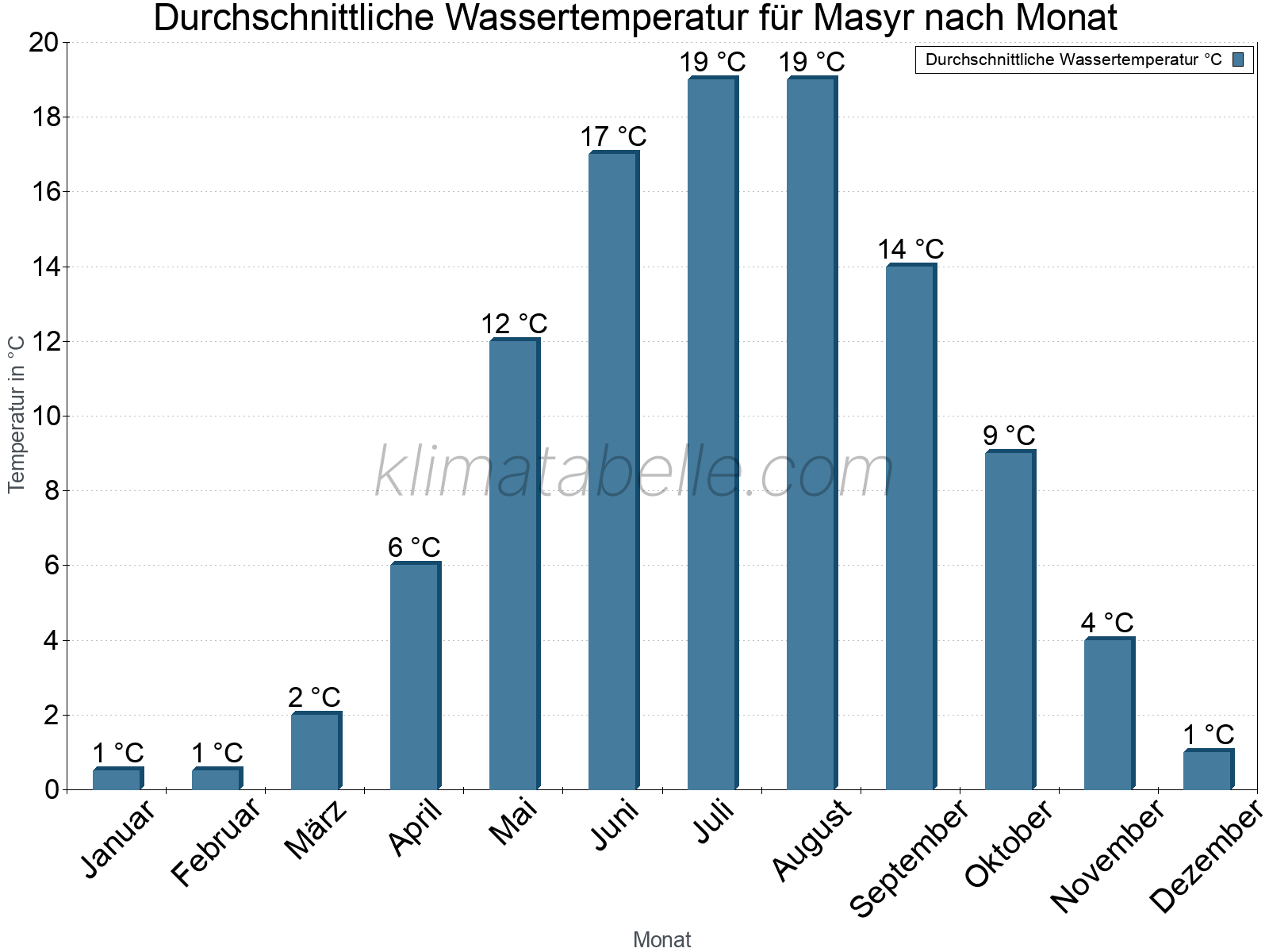 Monatliche Durchschnittstemperaturen des Wassers über das Jahr. Masyr.