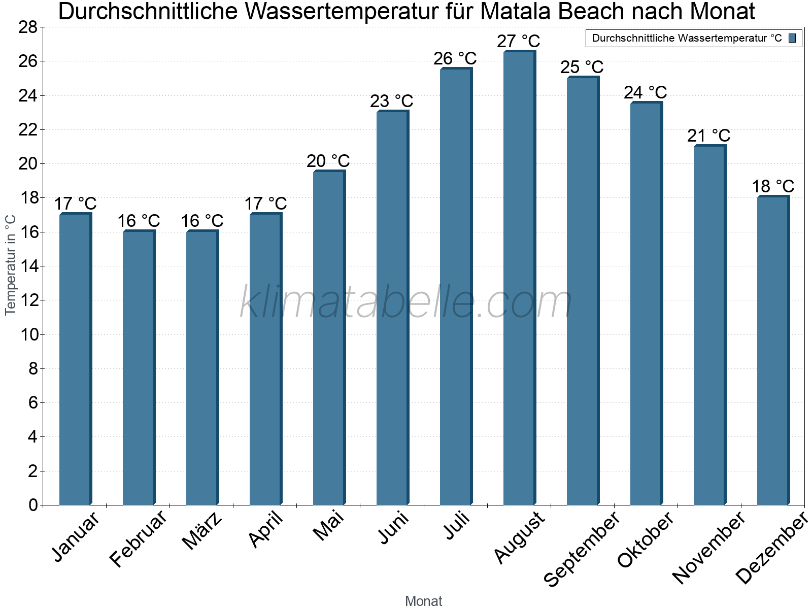 Monatliche Durchschnittstemperaturen des Wassers über das Jahr. Matala Beach.