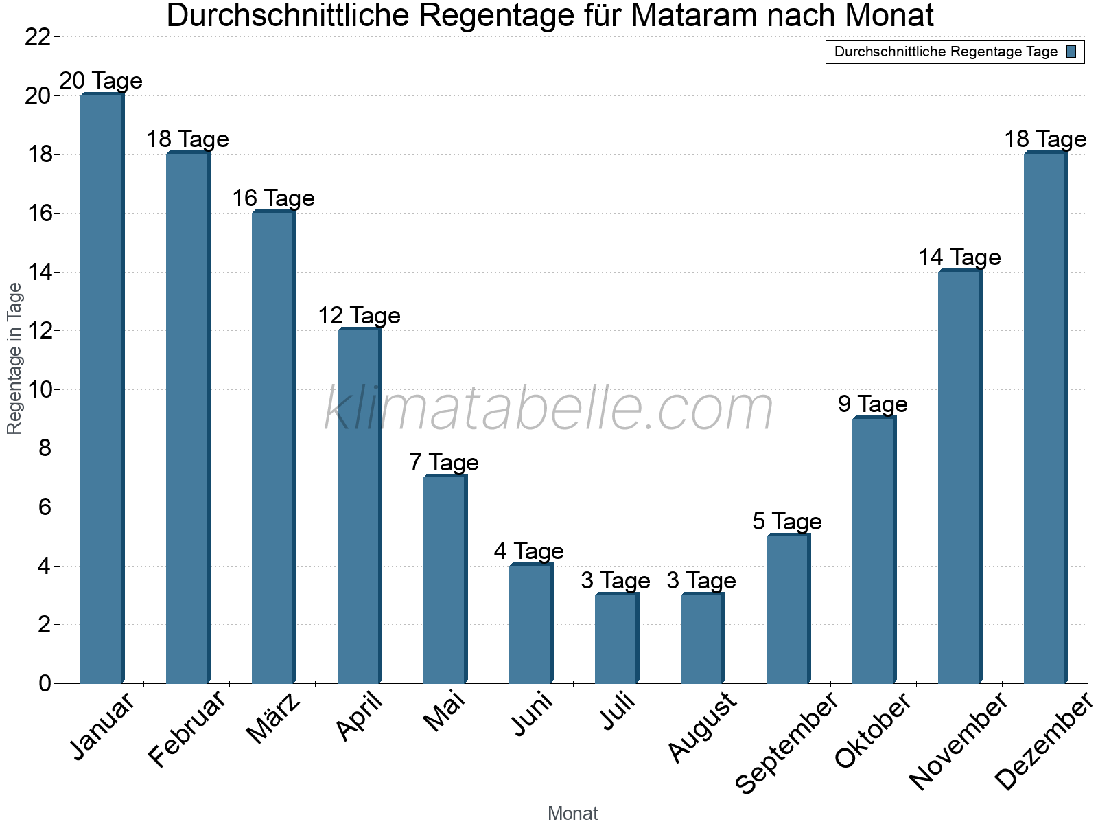 Monatliche Durchschnittswerte der Regentage im Jahresverlauf. Mataram.