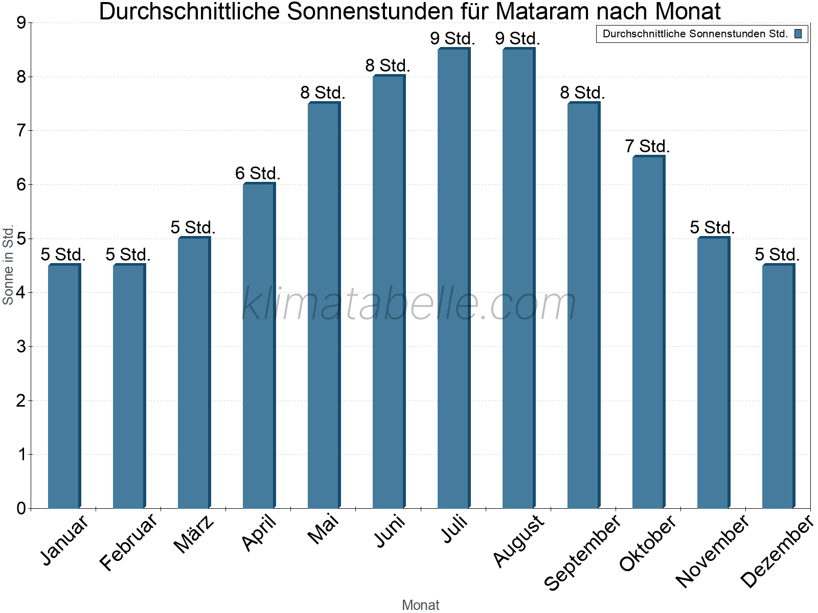 Monatliche Durchschnittswerte der täglichen Sonnenstunden im Jahresverlauf. Mataram.