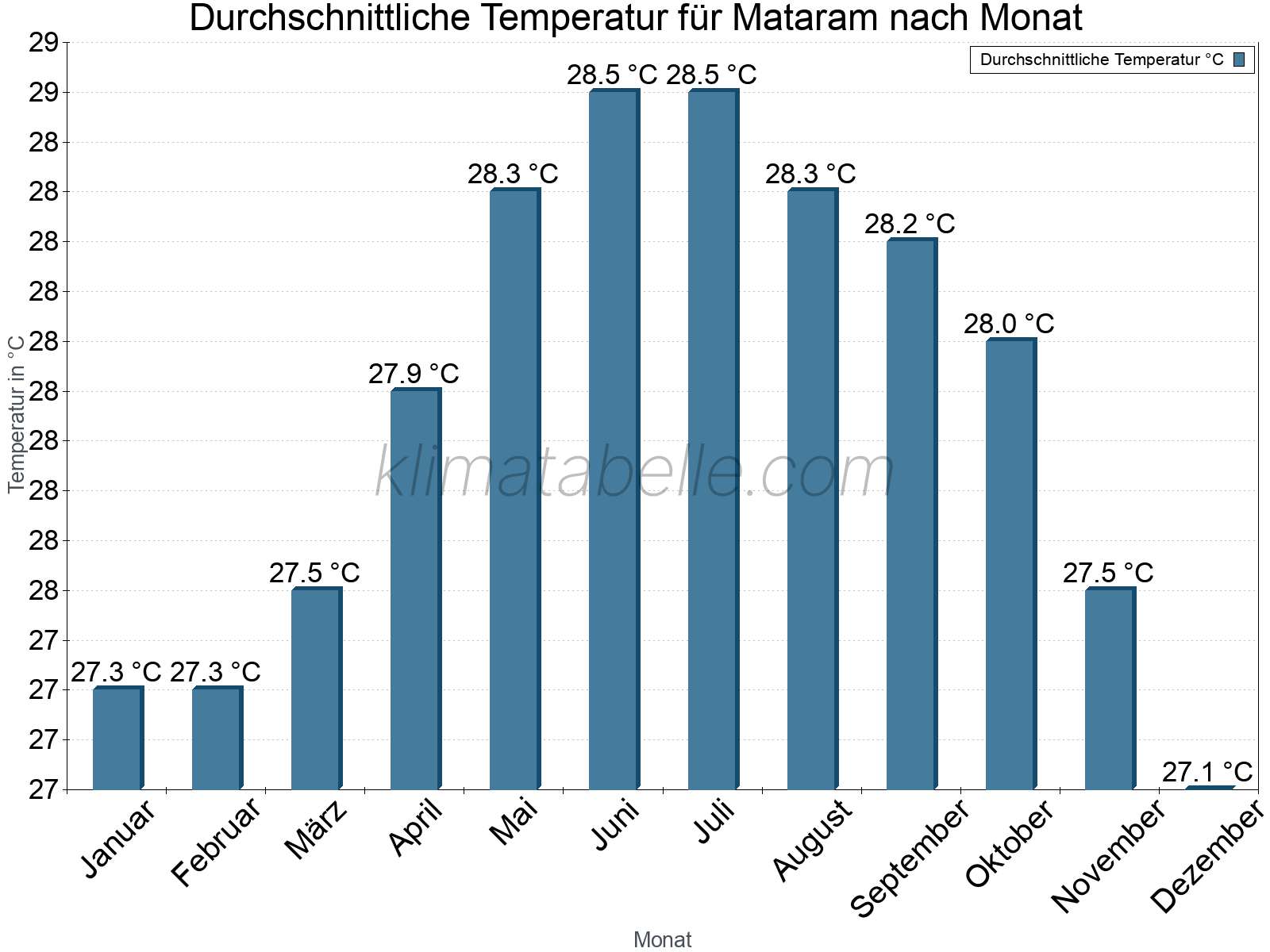 Jahresverlauf der gemittelten Temperatur je Monat. Mataram.