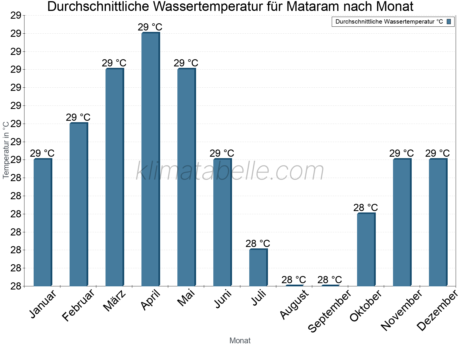 Monatliche Durchschnittstemperaturen des Wassers über das Jahr. Mataram.