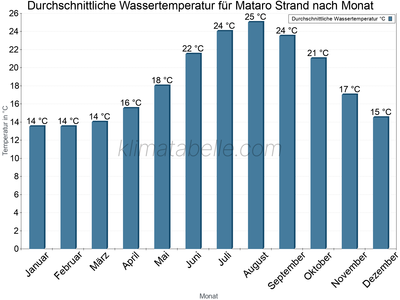 Monatliche Durchschnittstemperaturen des Wassers über das Jahr. Mataro Strand.