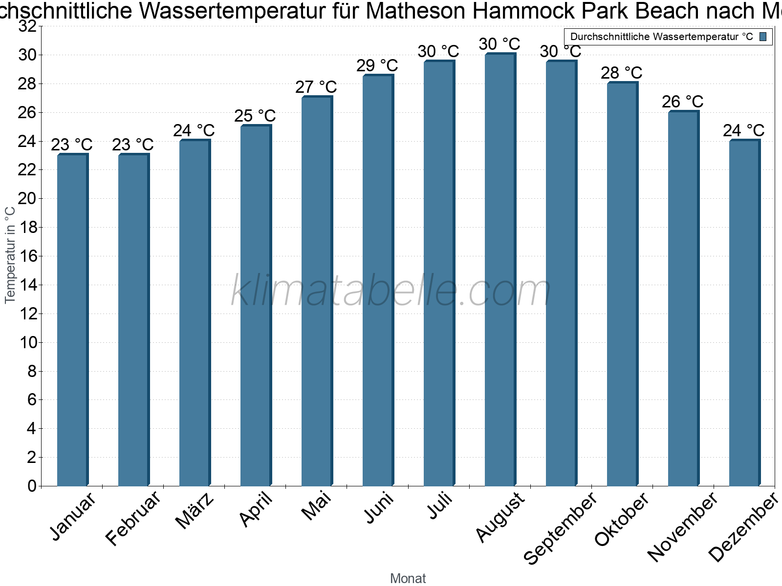 Monatliche Durchschnittstemperaturen des Wassers über das Jahr. Matheson Hammock Park Beach.