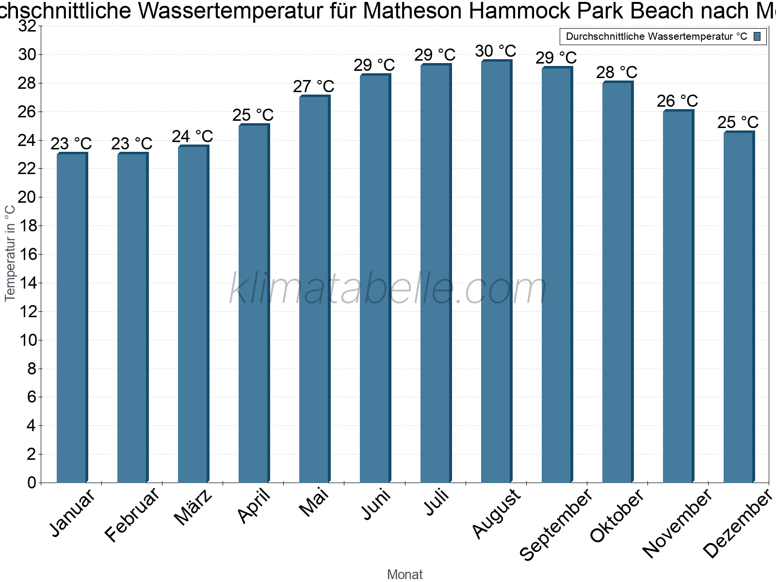 Monatliche Durchschnittstemperaturen des Wassers über das Jahr. Matheson Hammock Park Beach.
