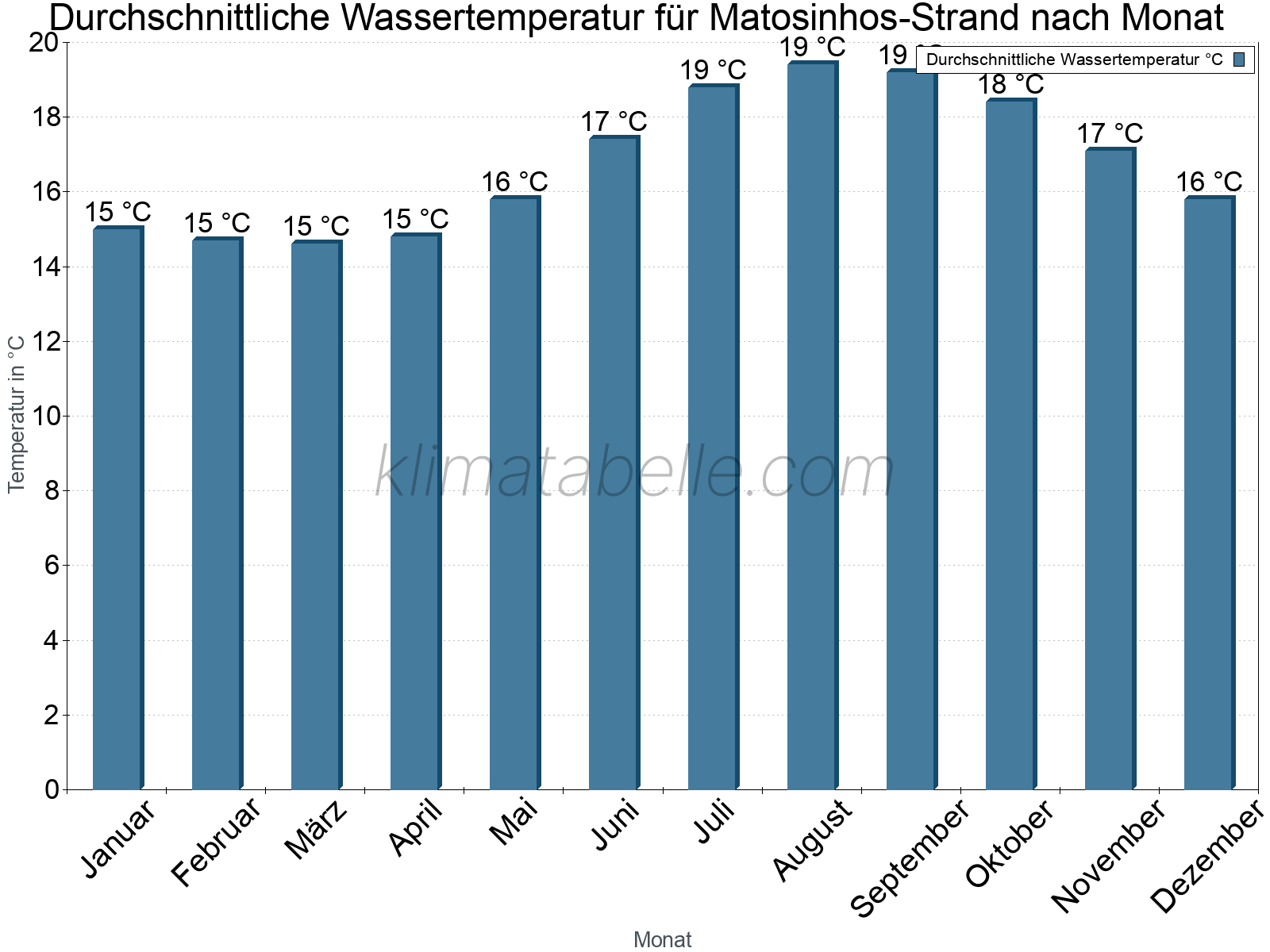 Monatliche Durchschnittstemperaturen des Wassers über das Jahr. Matosinhos-Strand.