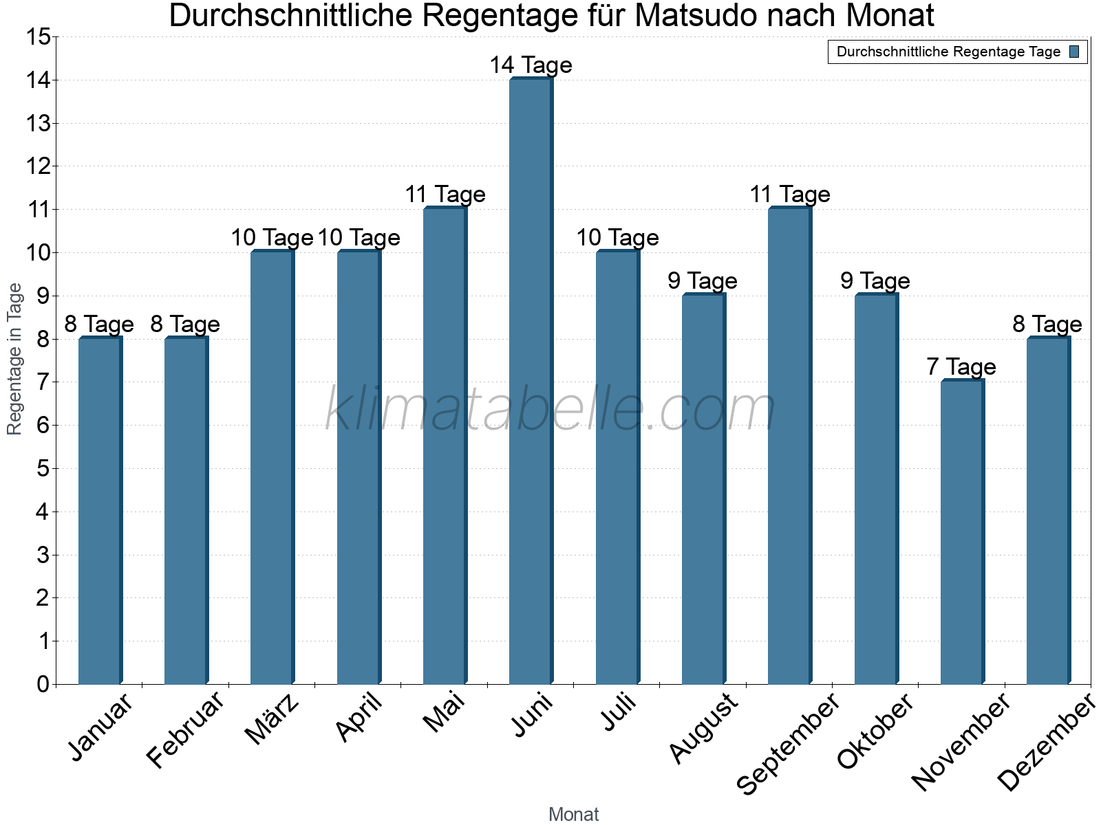 Monatliche Durchschnittswerte der Regentage im Jahresverlauf. Matsudo.