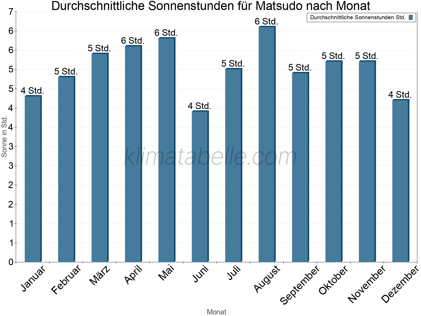 Monatliche Durchschnittswerte der täglichen Sonnenstunden im Jahresverlauf. Matsudo.