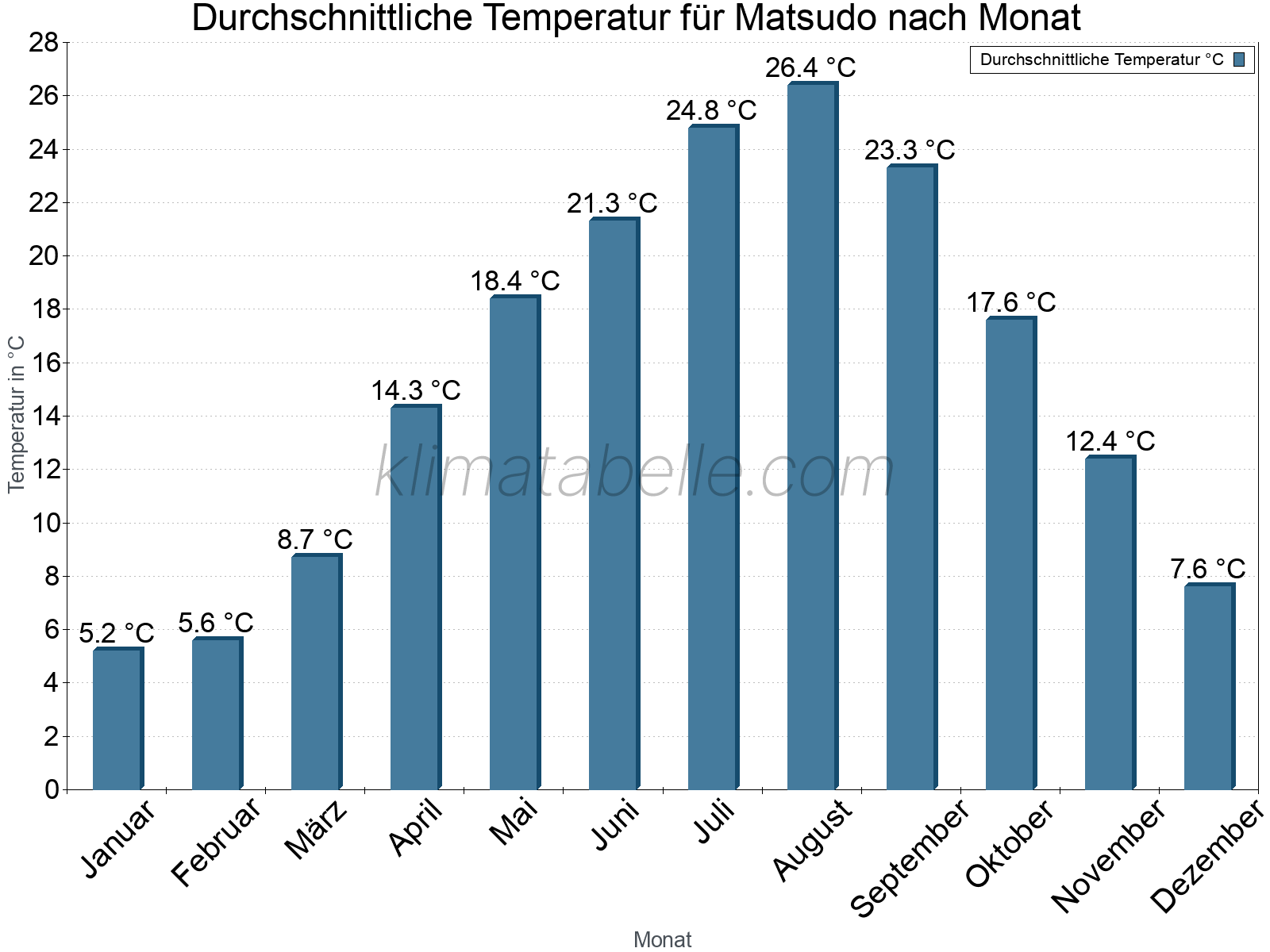 Jahresverlauf der gemittelten Temperatur je Monat. Matsudo.