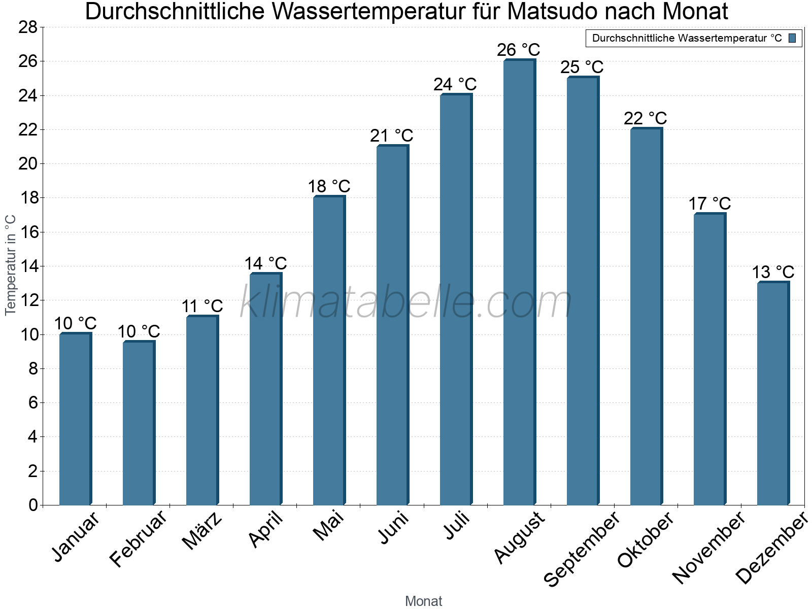 Monatliche Durchschnittstemperaturen des Wassers über das Jahr. Matsudo.