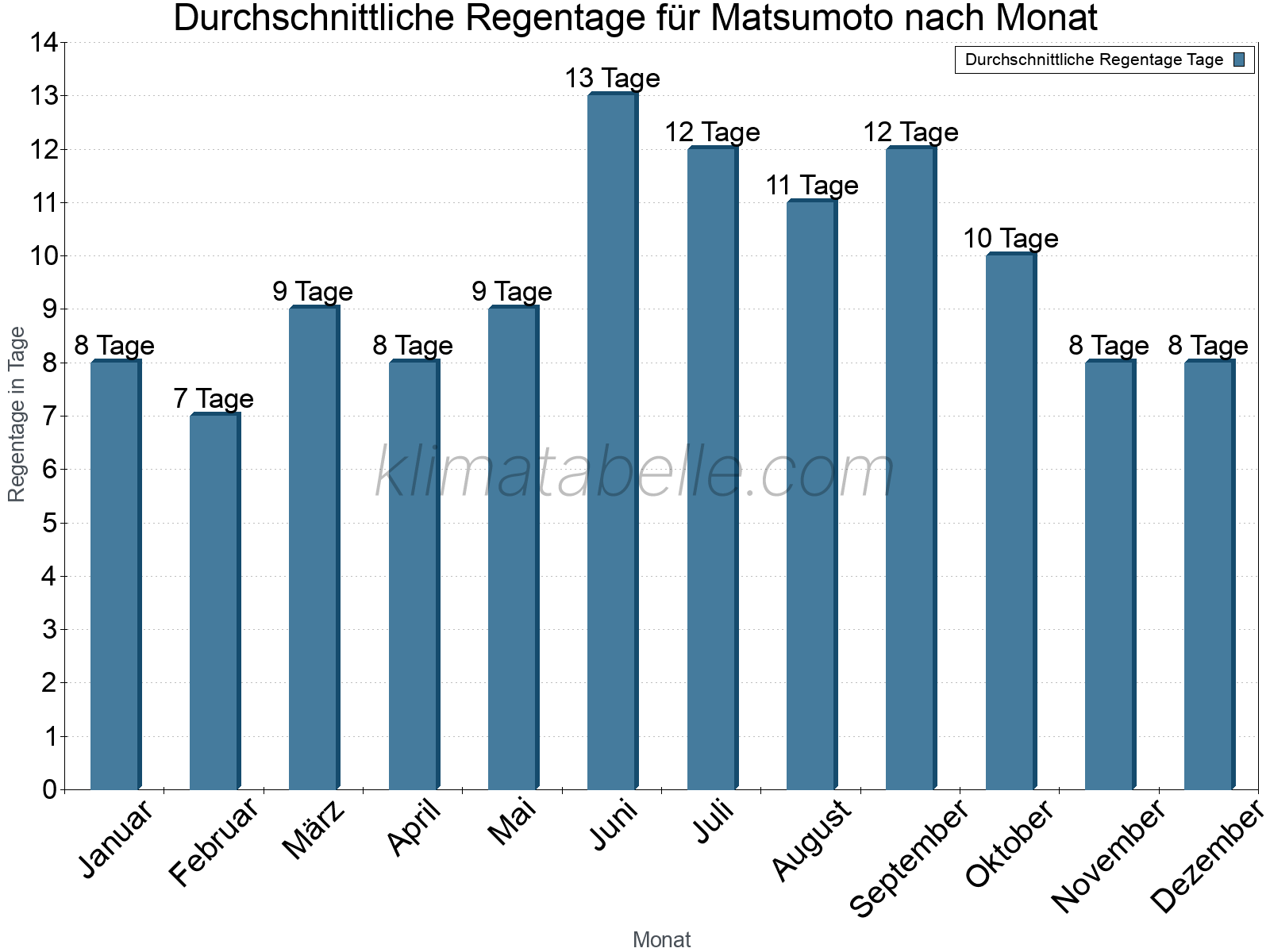 Monatliche Durchschnittswerte der Regentage im Jahresverlauf. Matsumoto.