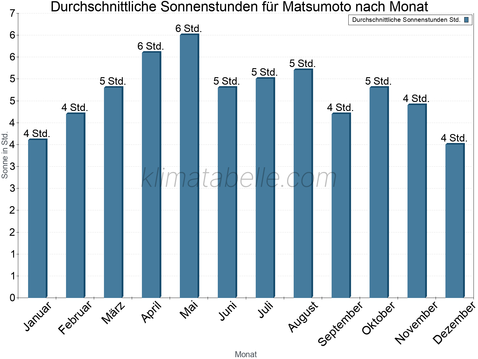 Monatliche Durchschnittswerte der täglichen Sonnenstunden im Jahresverlauf. Matsumoto.