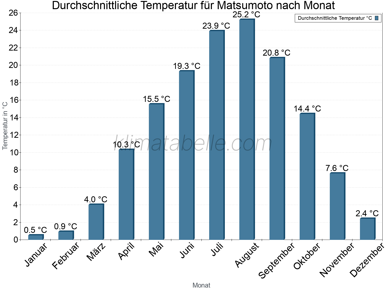Jahresverlauf der gemittelten Temperatur je Monat. Matsumoto.