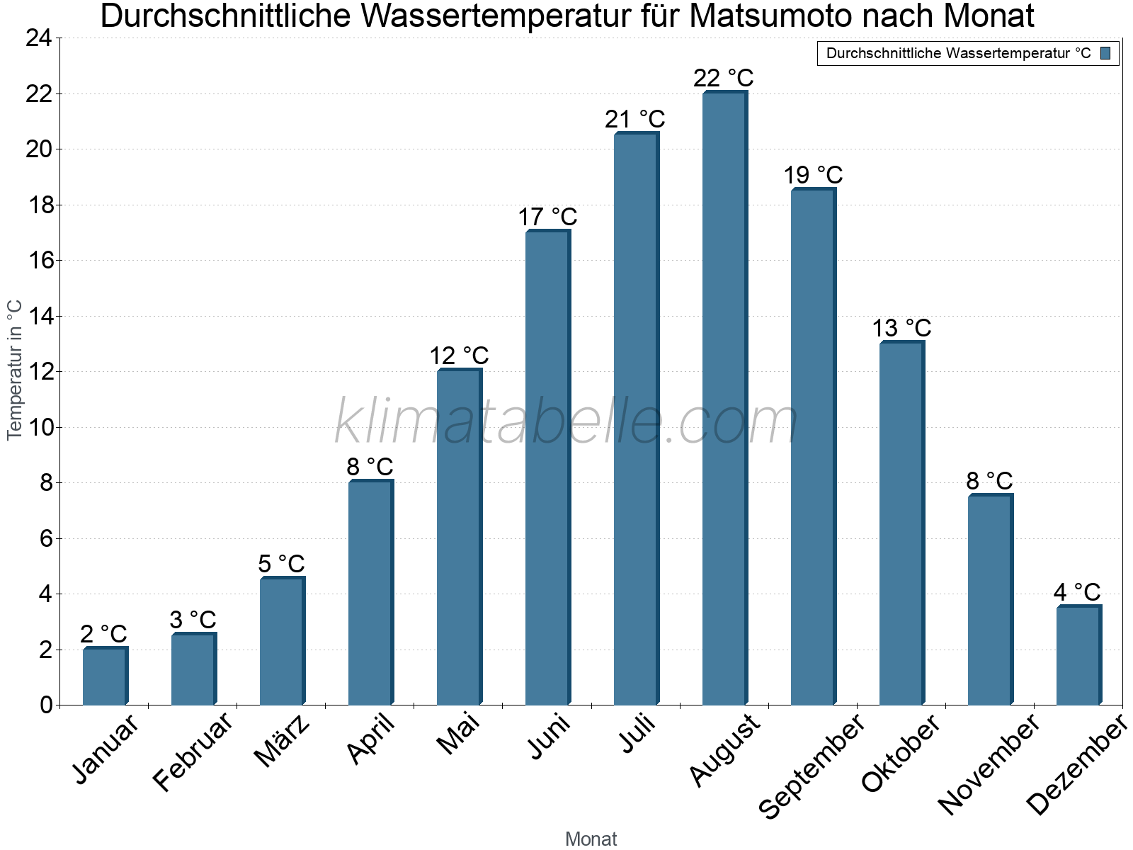 Monatliche Durchschnittstemperaturen des Wassers über das Jahr. Matsumoto.