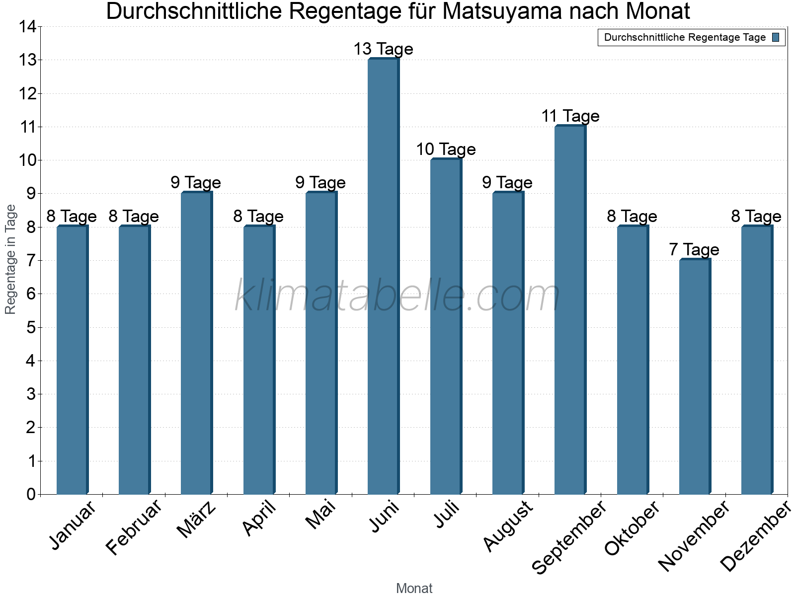 Monatliche Durchschnittswerte der Regentage im Jahresverlauf. Matsuyama.