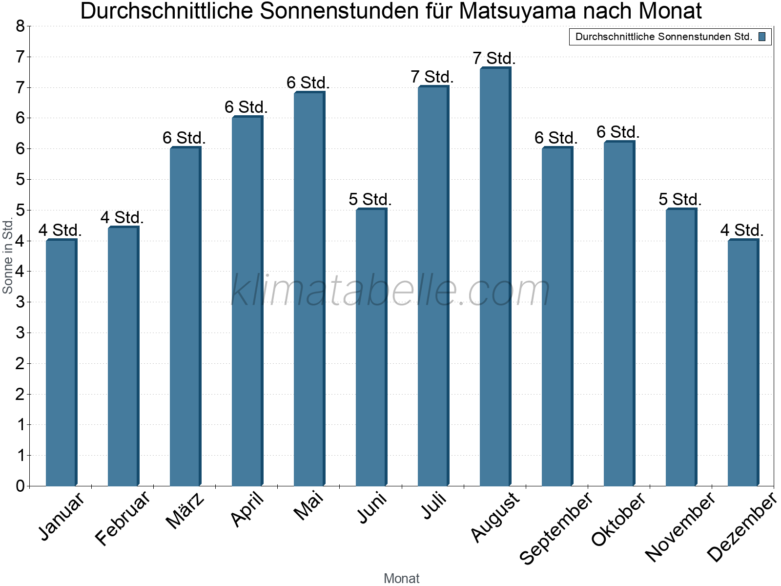 Monatliche Durchschnittswerte der täglichen Sonnenstunden im Jahresverlauf. Matsuyama.