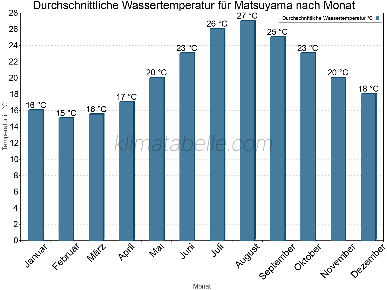Monatliche Durchschnittstemperaturen des Wassers über das Jahr. Matsuyama.