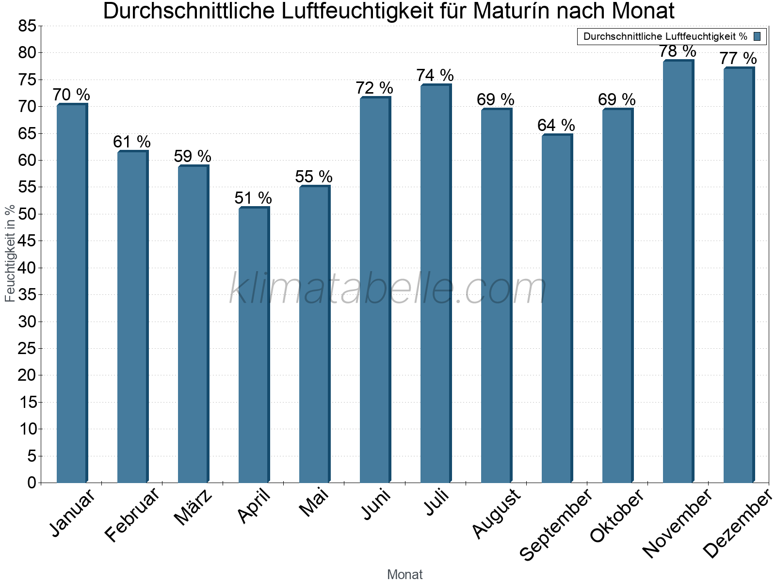Jahresverlauf des gemittelten Luftfeuchtigkeit je Monat. Zu beachten ist, dass die Skalierung der Y-Achse an die Datenwerte angepasst wird. Die Balkenhöhe steht nicht für absolute Prozentsätze wie 0% oder 100%, sondern für relative Mengen im Vergleich zu den minimalen bzw. maximalen Werten anderer Monate. Maturín.