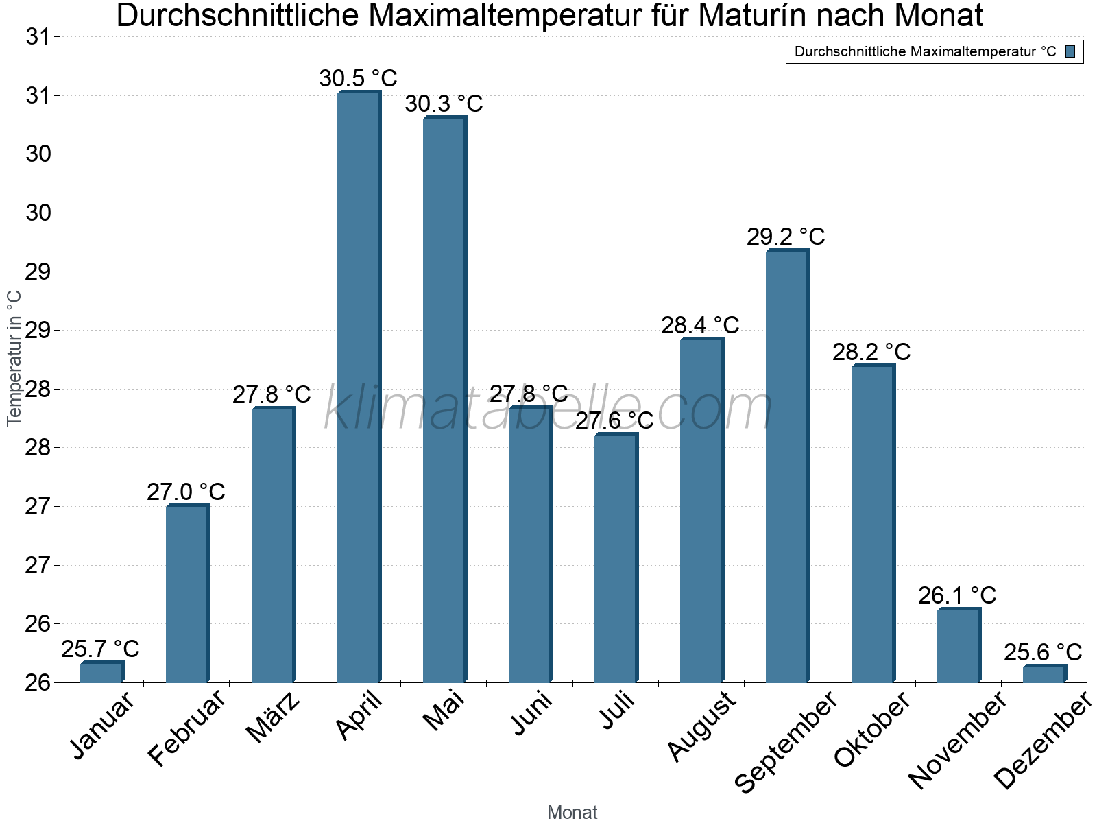 Jahresverlauf der gemittelten Maximaltemperatur je Monat. Maturín.