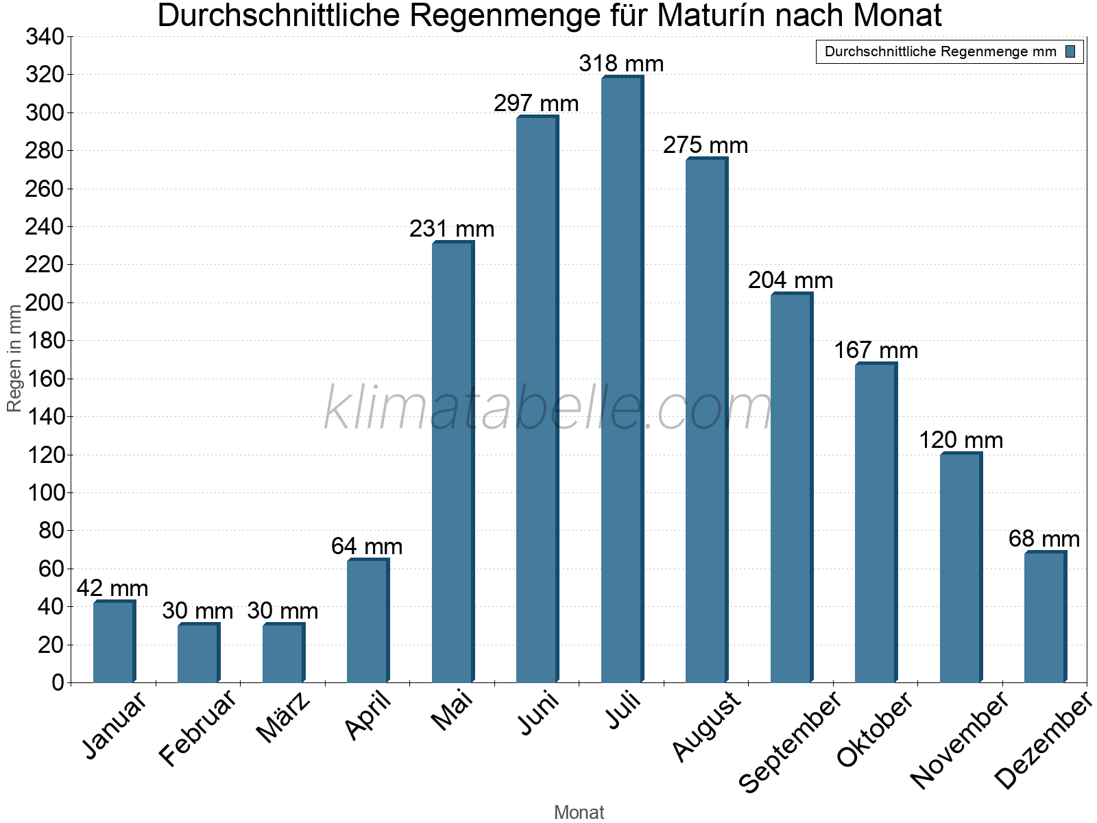 Monatliche Durchschnittswerte der täglichen Regenmenge im Jahresverlauf. Maturín.