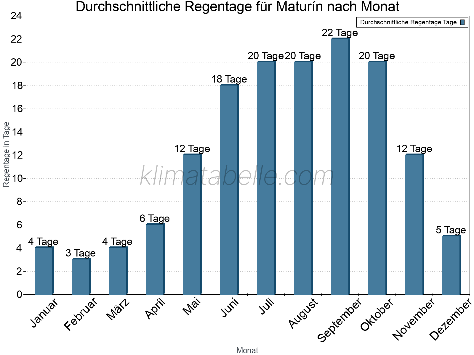 Monatliche Durchschnittswerte der Regentage im Jahresverlauf. Maturín.