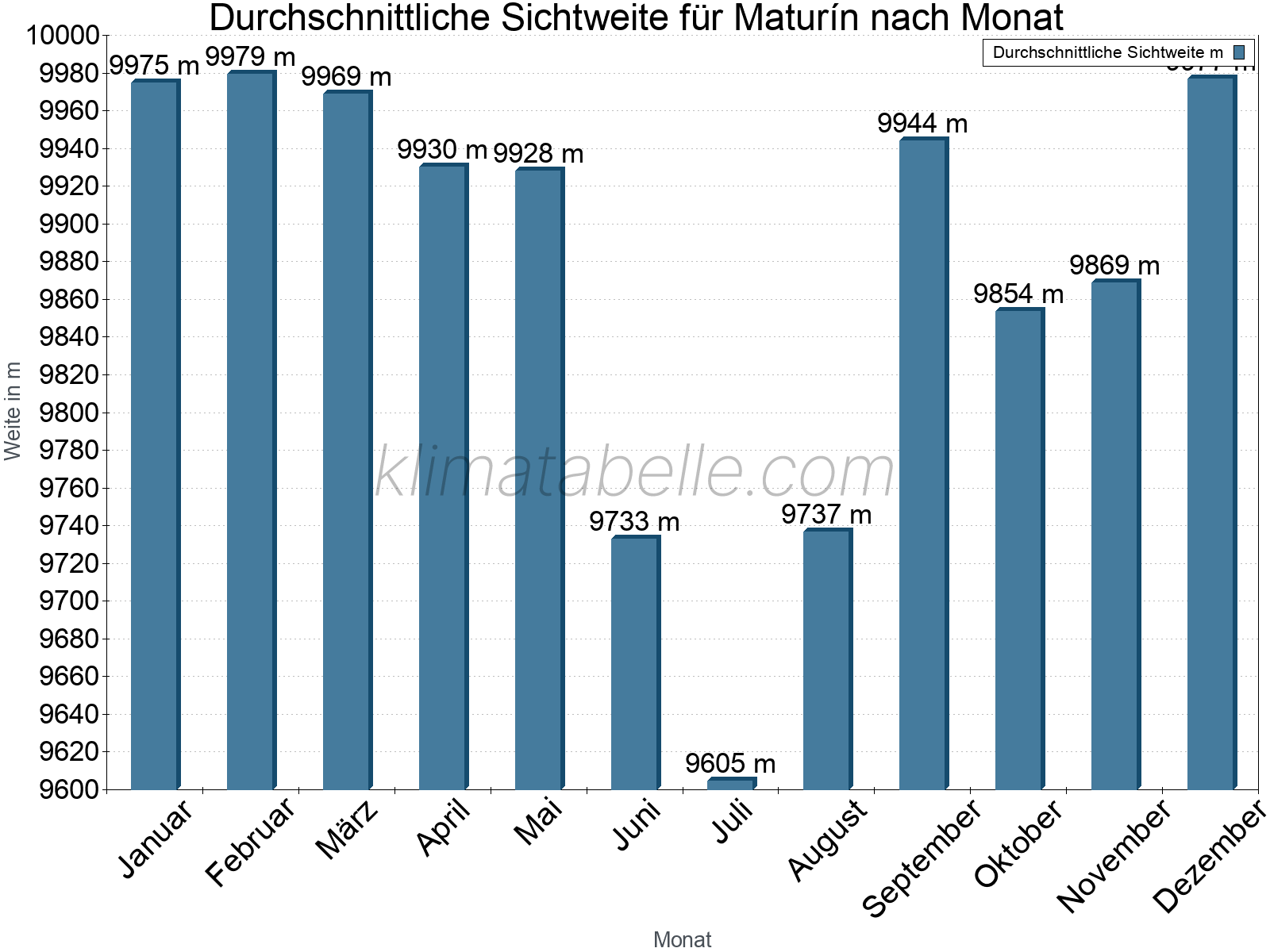 Monatliche Durchschnittssichtweiten im Jahresverlauf. Zu beachten ist, dass die Skalierung der Y-Achse an die Datenwerte angepasst wird. Die Balkenhöhe steht nicht für absolute Prozentsätze wie 0% oder 100%, sondern für relative Mengen im Vergleich zu den minimalen bzw. maximalen Werten anderer Monate. Maturín.