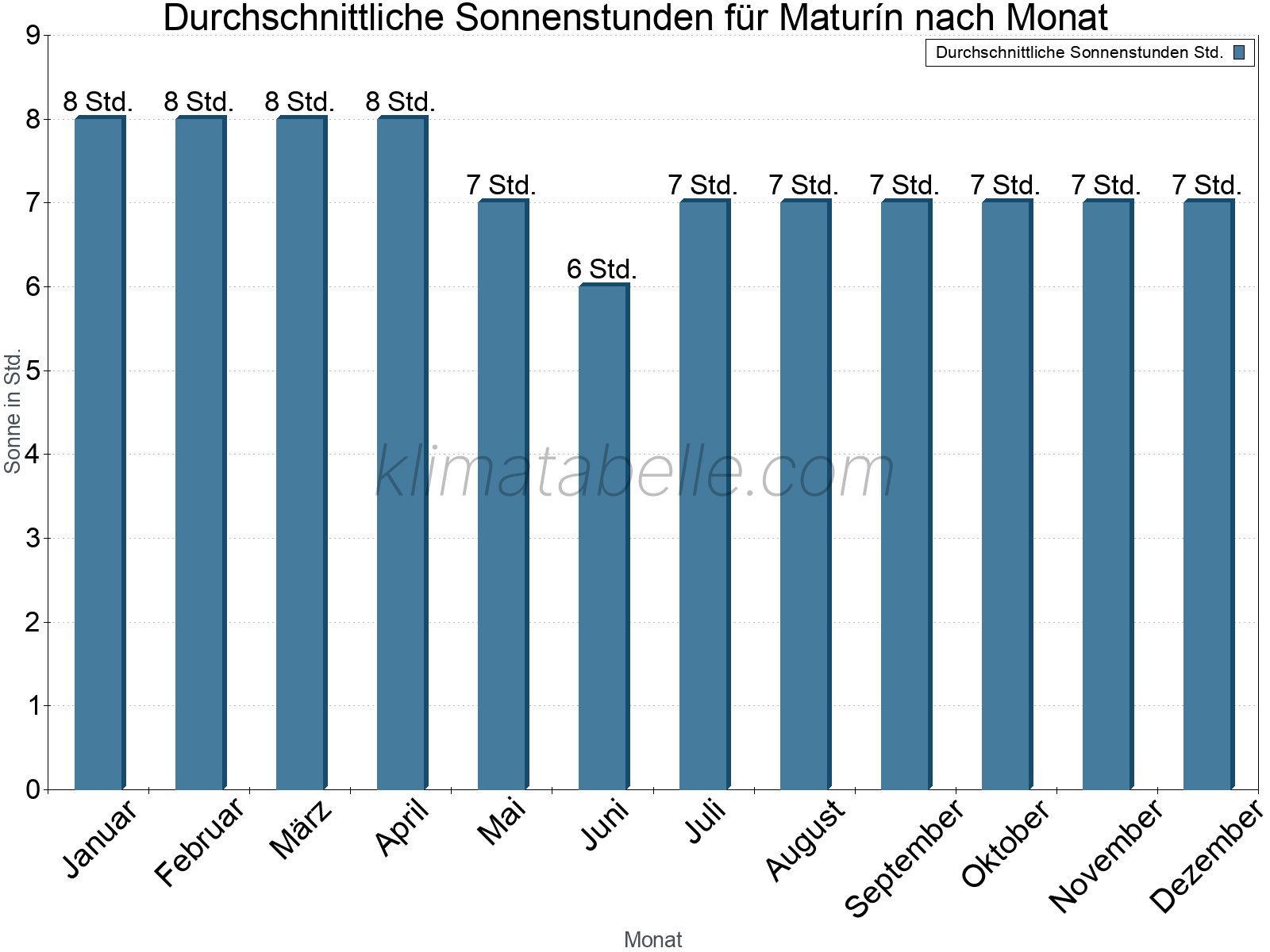 Monatliche Durchschnittswerte der täglichen Sonnenstunden im Jahresverlauf. Maturín.